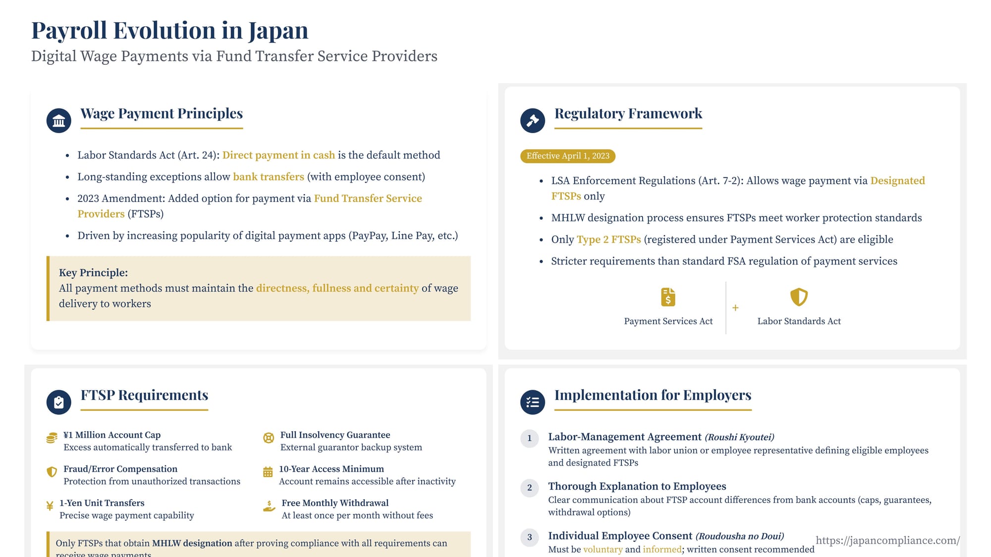 Slide illustrating Japan’s digital wage framework: ¥1 million cap, guarantee scheme, fee-free cash access, and employer consent flow.