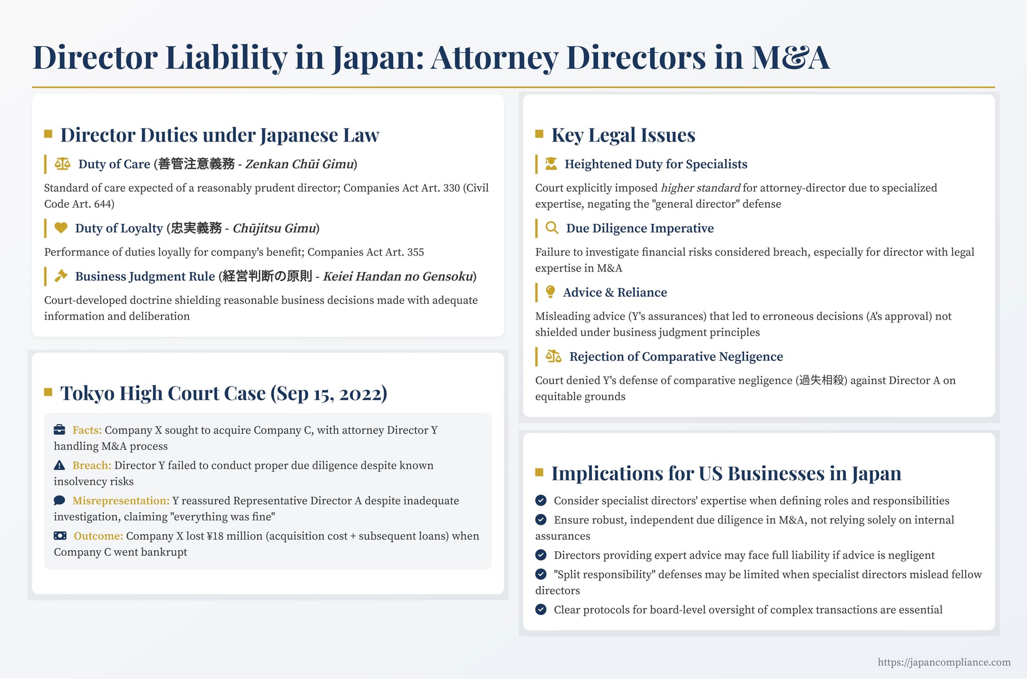 Tokyo High Court 2022: attorney-director liable for failed M&A; heightened duty of care, inadequate due diligence; comparative negligence rejected