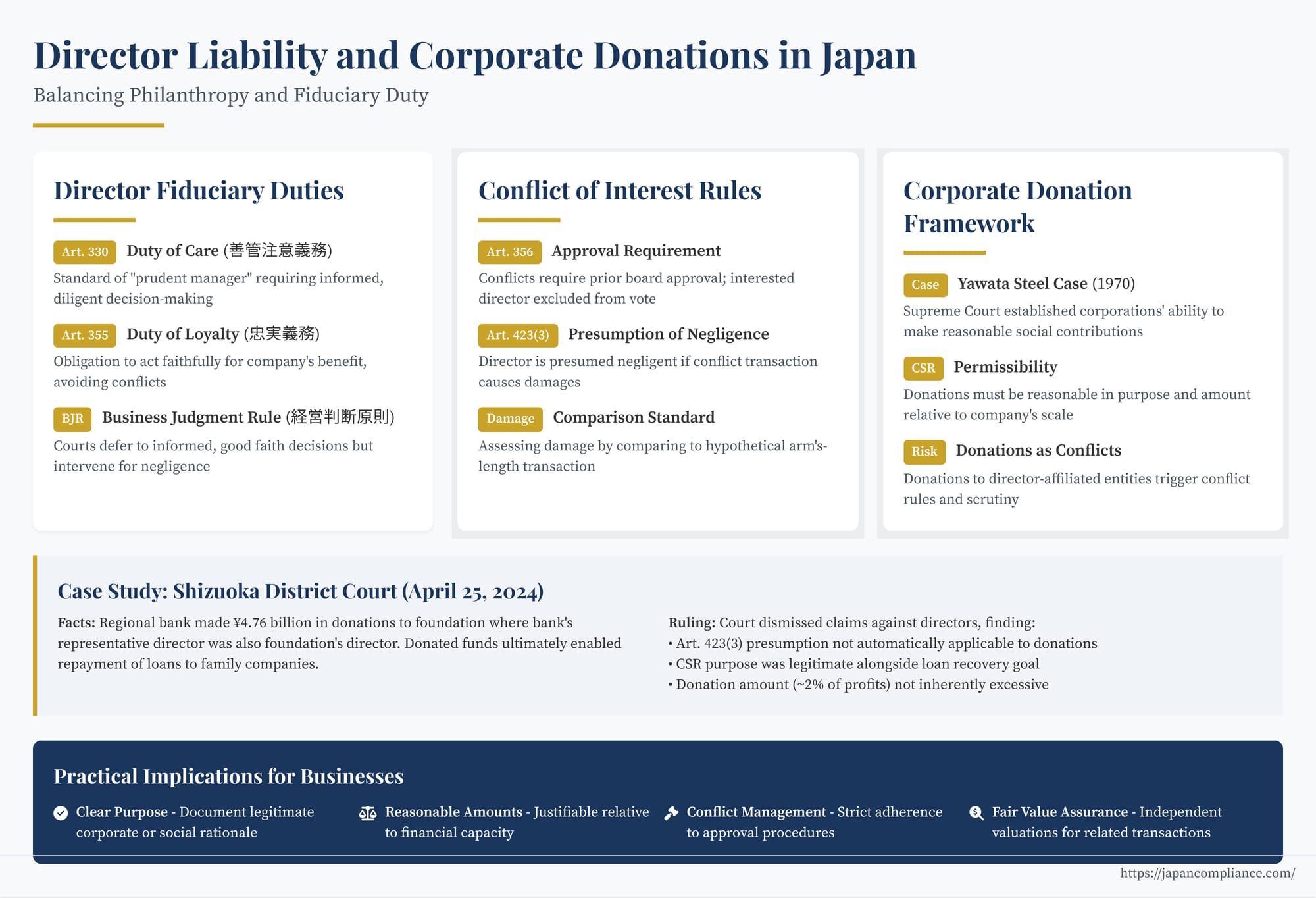 Slide summarising director liability for corporate donations in Japan—conflict-of-interest rules, Shizuoka 2024 case, key compliance steps.