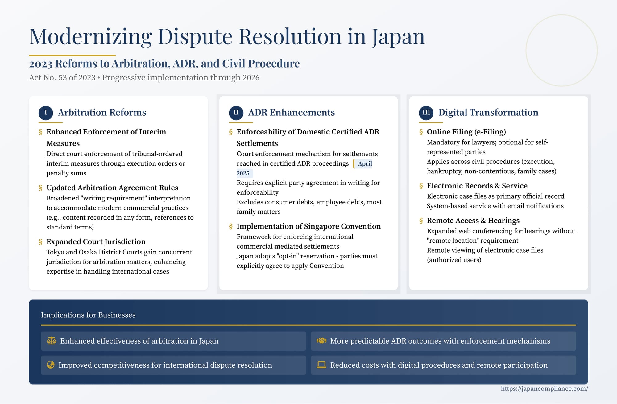 Slide summarising Japan’s 2023 dispute-resolution reforms: enforceable arbitral interim measures, ADR-settlement execution, Singapore Convention implementation and IT-litigation roadmap.