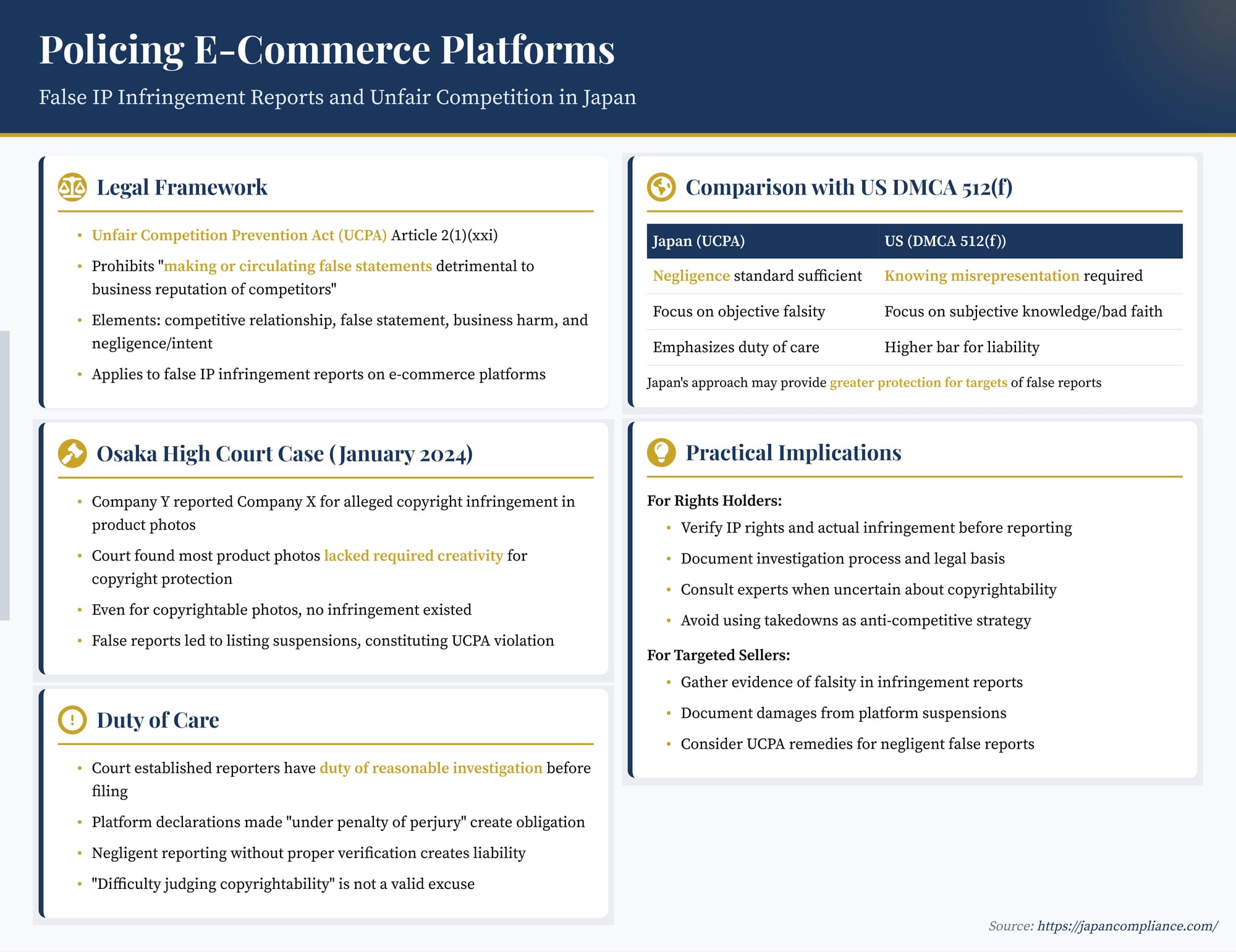 Slide summarising Japan’s rules on false IP takedowns: UCPA Art. 2(1)(xxi) test, 2024 Osaka High Court case facts, duty-of-care checklist for platform users.