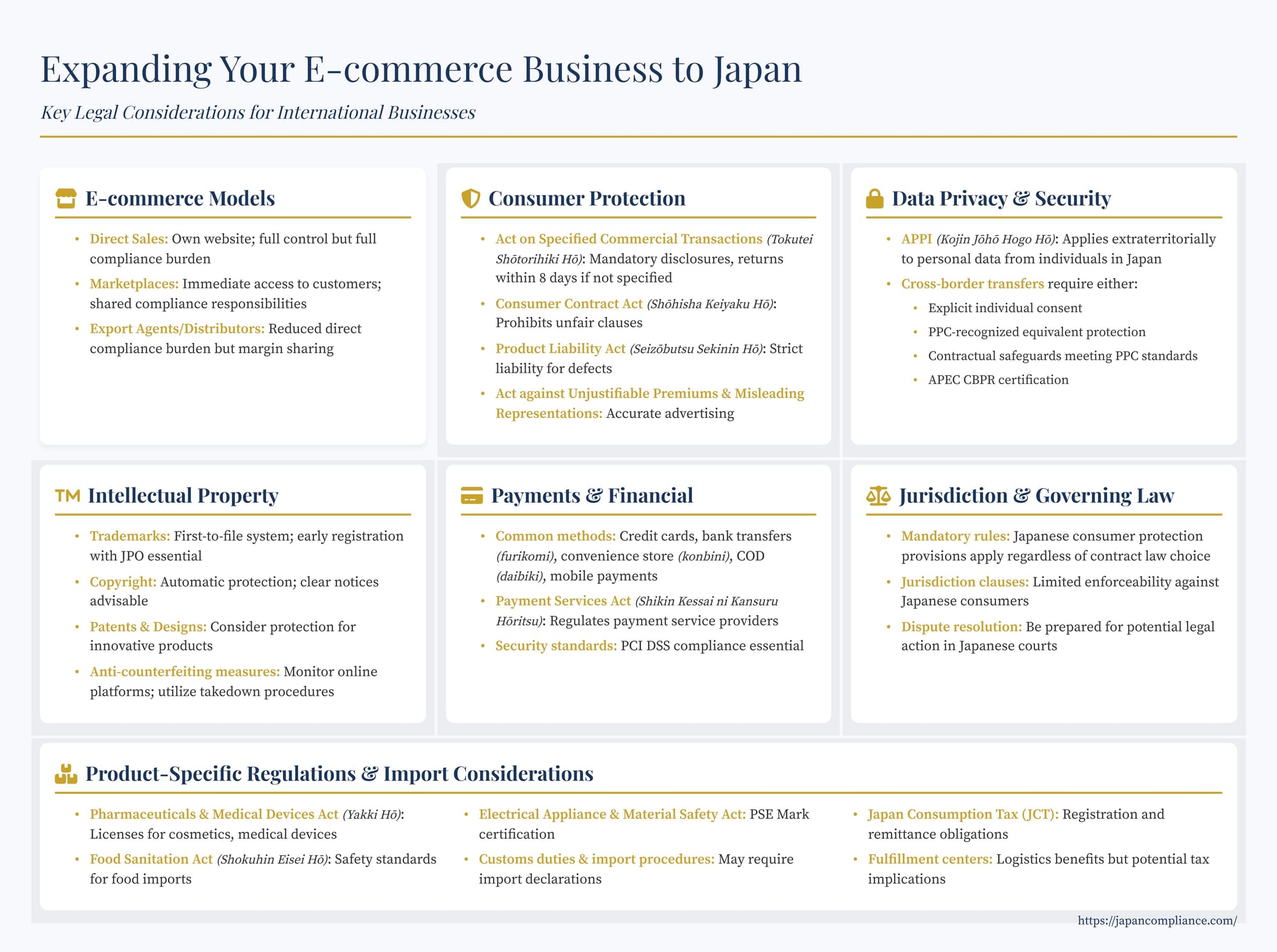 One-slide checklist of Japan e-commerce laws—consumer disclosures, APPI, IP registration, payment options, import rules