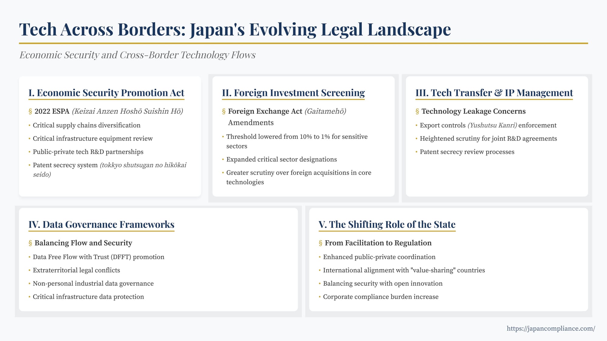Overview of Japan’s economic-security laws: ESPA pillars, 1 % FDI screen, export controls and data-flow strategy for global tech firms