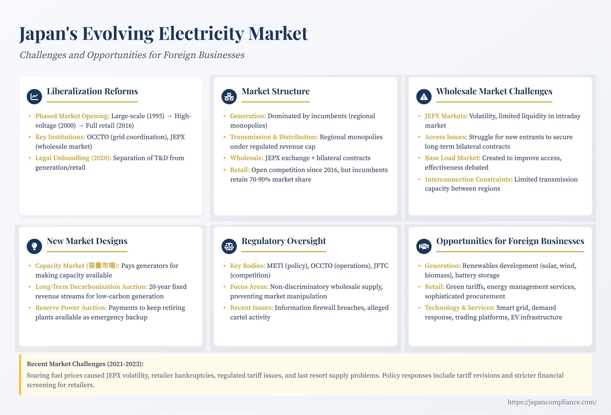 Slide overview of Japan's liberalised power market: OCCTO, JEPX, capacity auctions, grid limits, and foreign renewable opportunities.