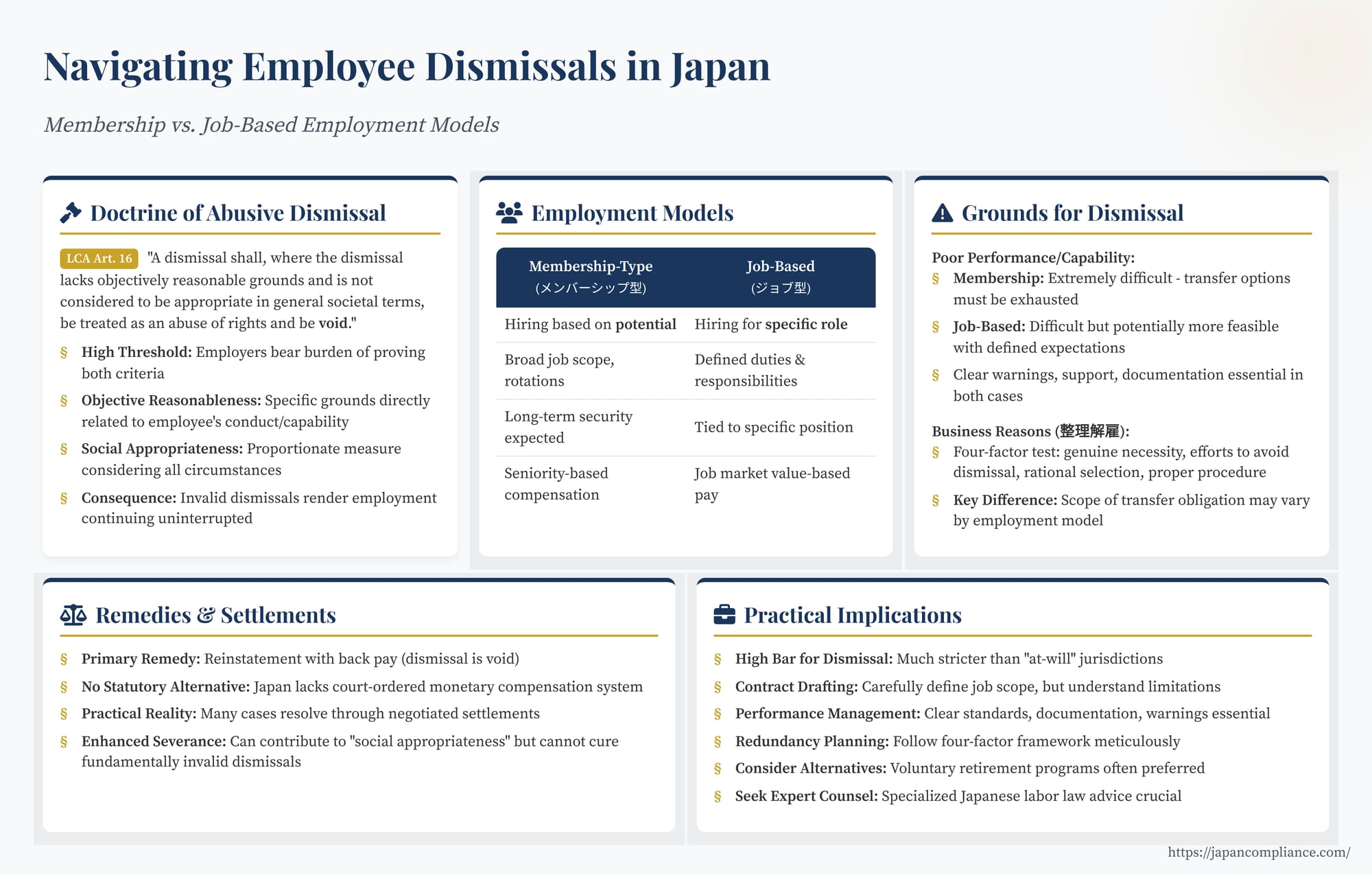 One-slide summary: Japan’s dismissal rules—membership vs. job-based models, four-factor test, practical exit strategies