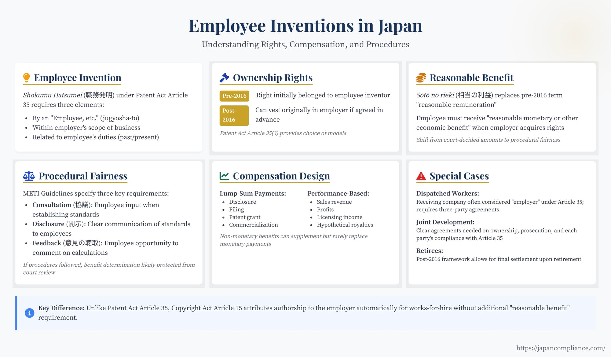 Slide outlining Japan’s Article 35 employee-invention flow: ownership options, procedural fairness steps, and reasonable-benefit models.
