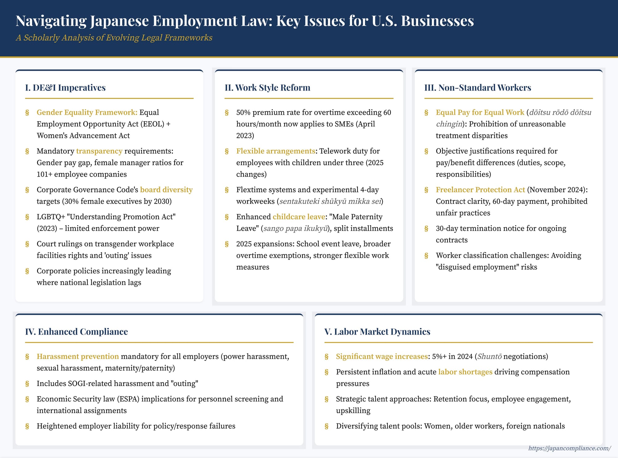 Slide summarizing key 2025 updates in Japanese employment law for U.S. businesses: DE&I goals, overtime premiums, flexible work, freelancer protections, and compliance duties.