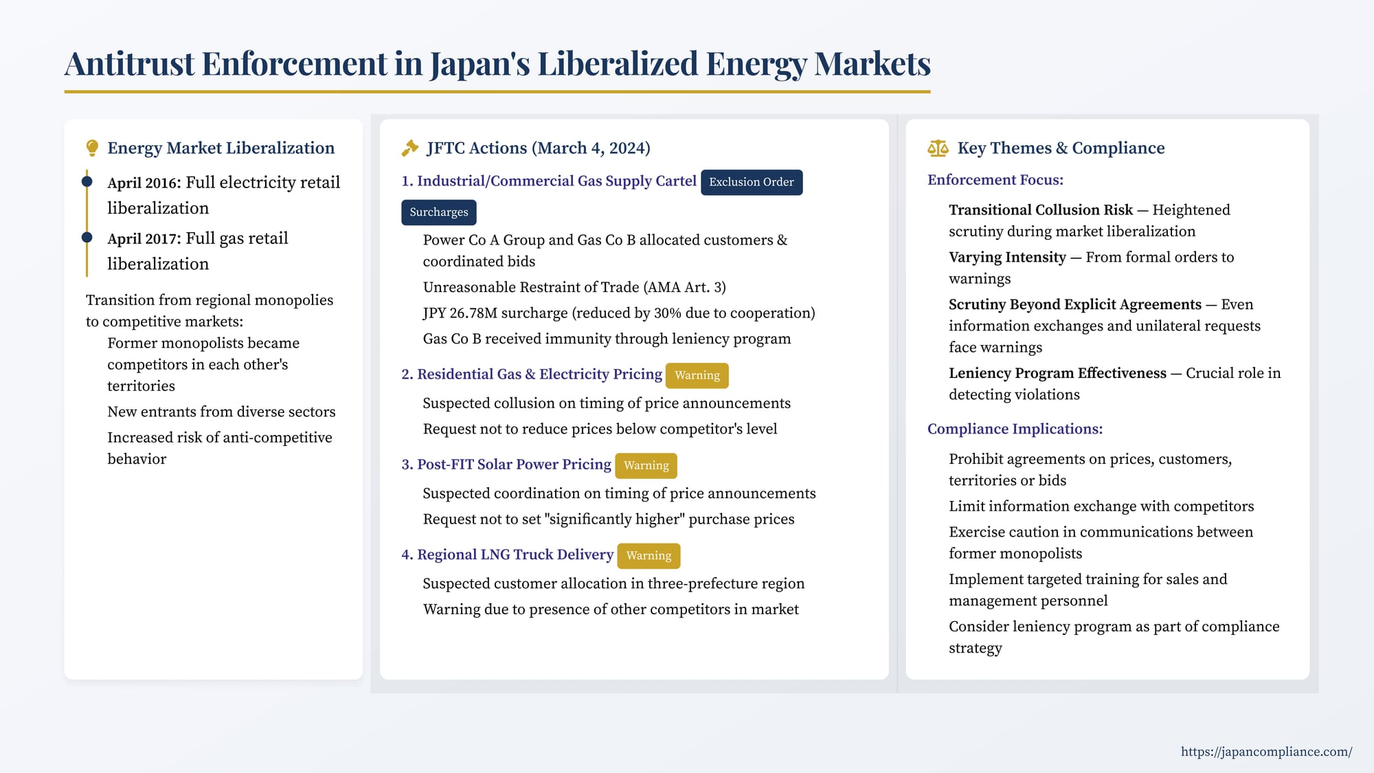 Slide summarising JFTC enforcement in liberalised energy markets—2024 power-gas cartel orders, warnings on price coordination, and compliance tips.