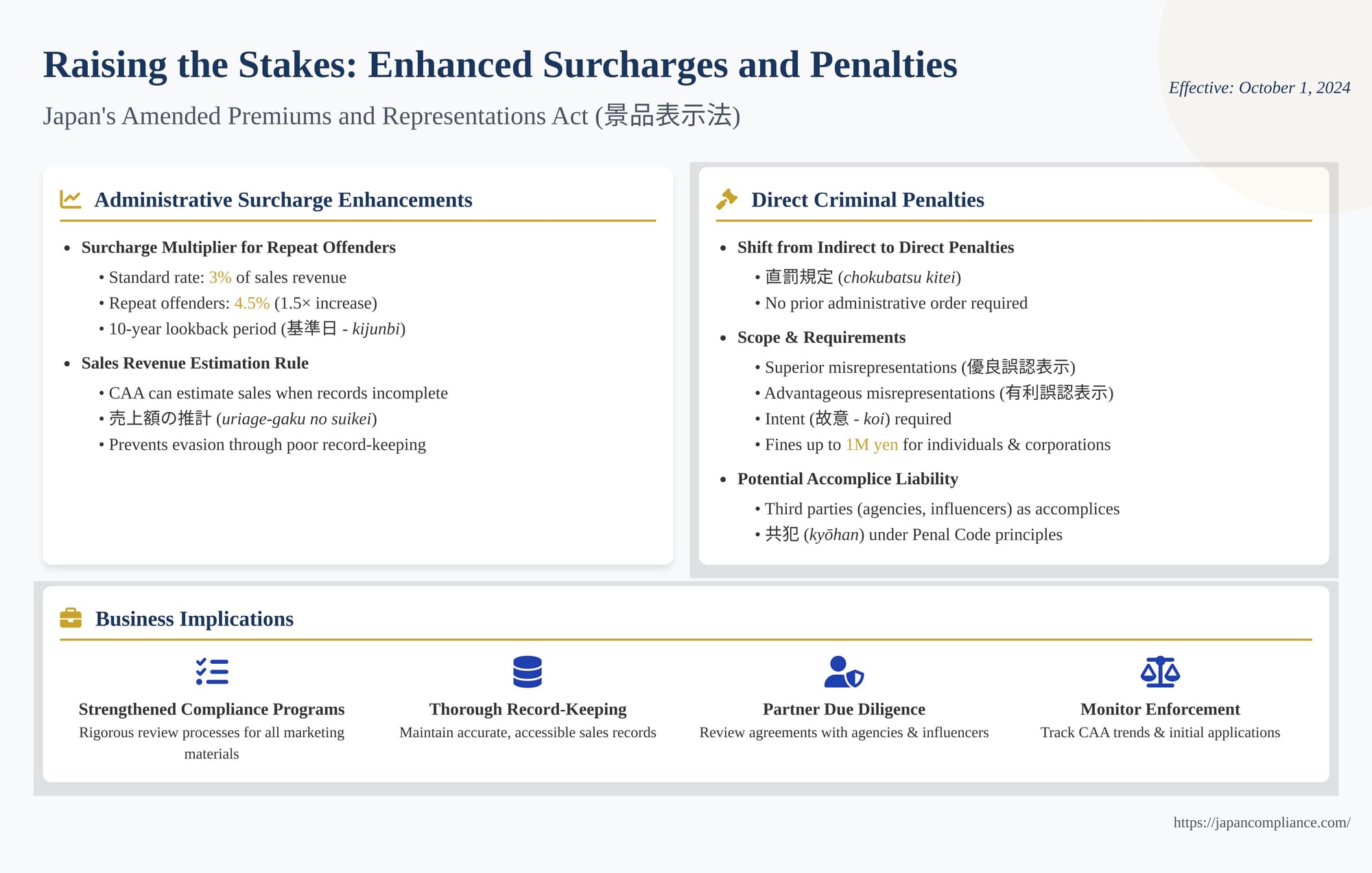 Infographic outlining Keihyōhō 2023 enforcement upgrade: 4.5 % repeat-offender surcharge, sales-estimation flow, direct criminal fines and compliance checklist for advertisers.