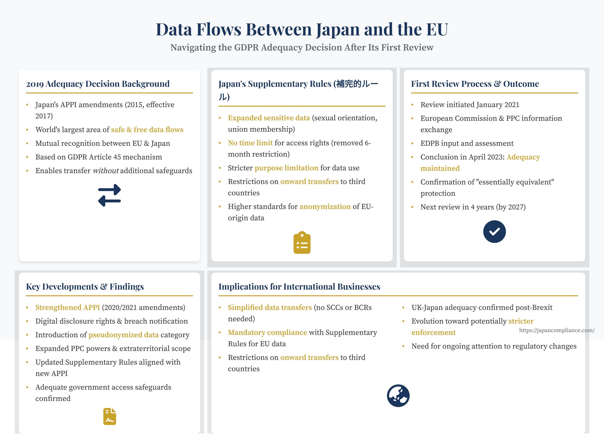 Slide mapping Japan-EU adequacy review: 2023 findings, APPI 2022 updates, remaining Supplementary Rules and compliance tips for cross-border data transfers.
