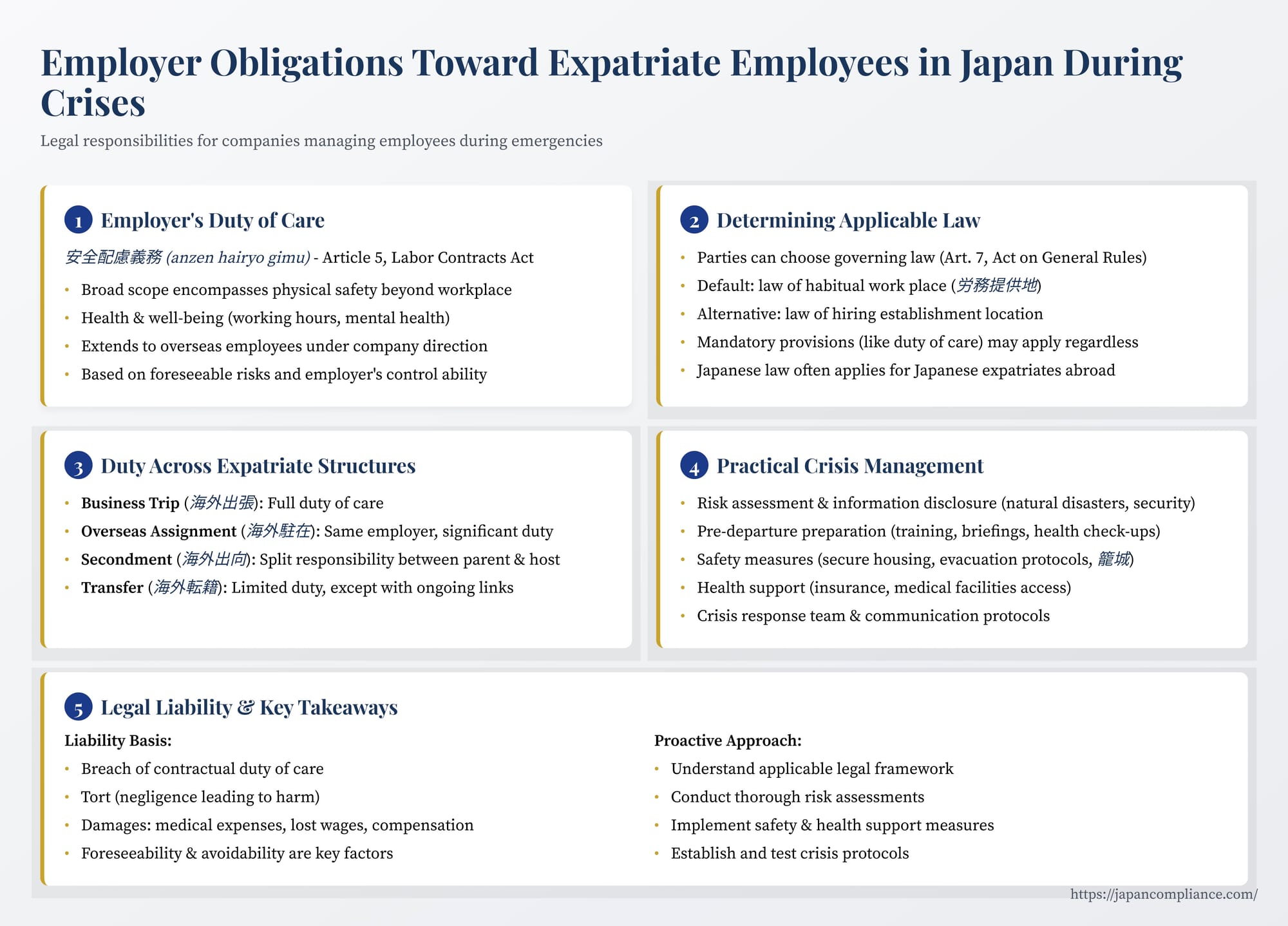 Slide outlining Japan’s expatriate duty of care: governing-law traps, risk-assessment checklist, crisis protocols and liability consequences for employers.