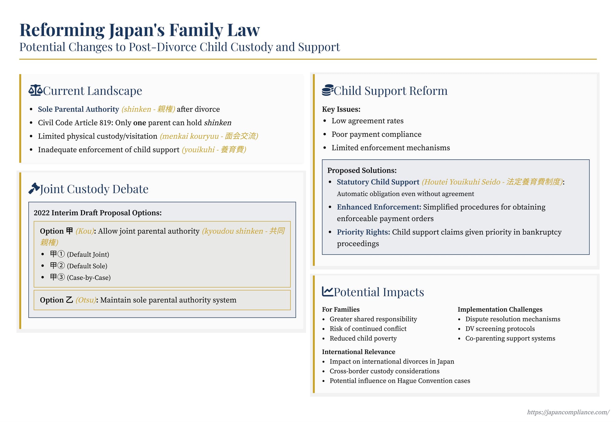 Illustration of Japan’s proposed family-law reform timeline showing options for sole vs. joint custody and new child-support enforcement.