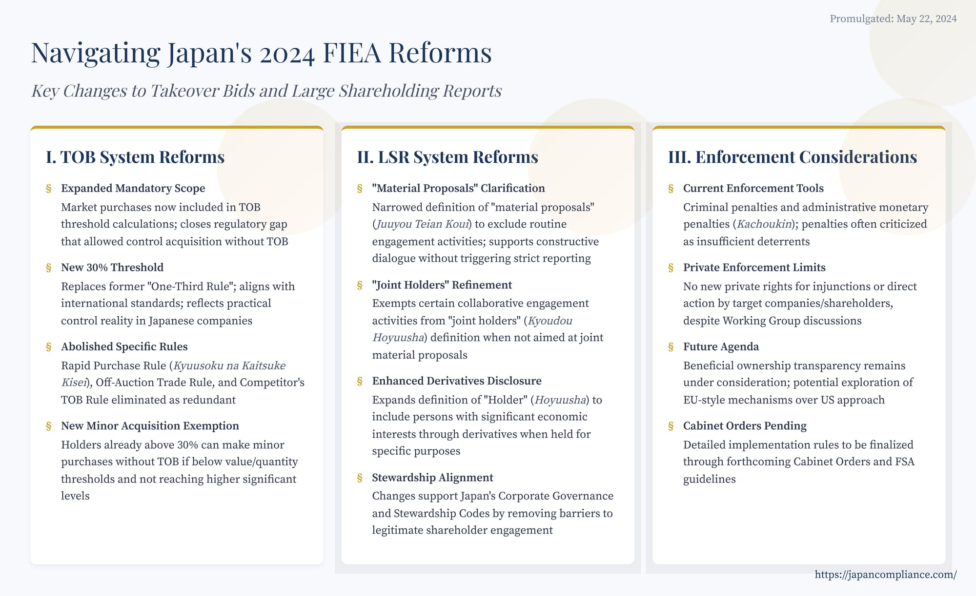 Slide overview: Japan 2024 FIEA reforms—30 % TOB trigger, 3 % LSR threshold, expanded derivative disclosure