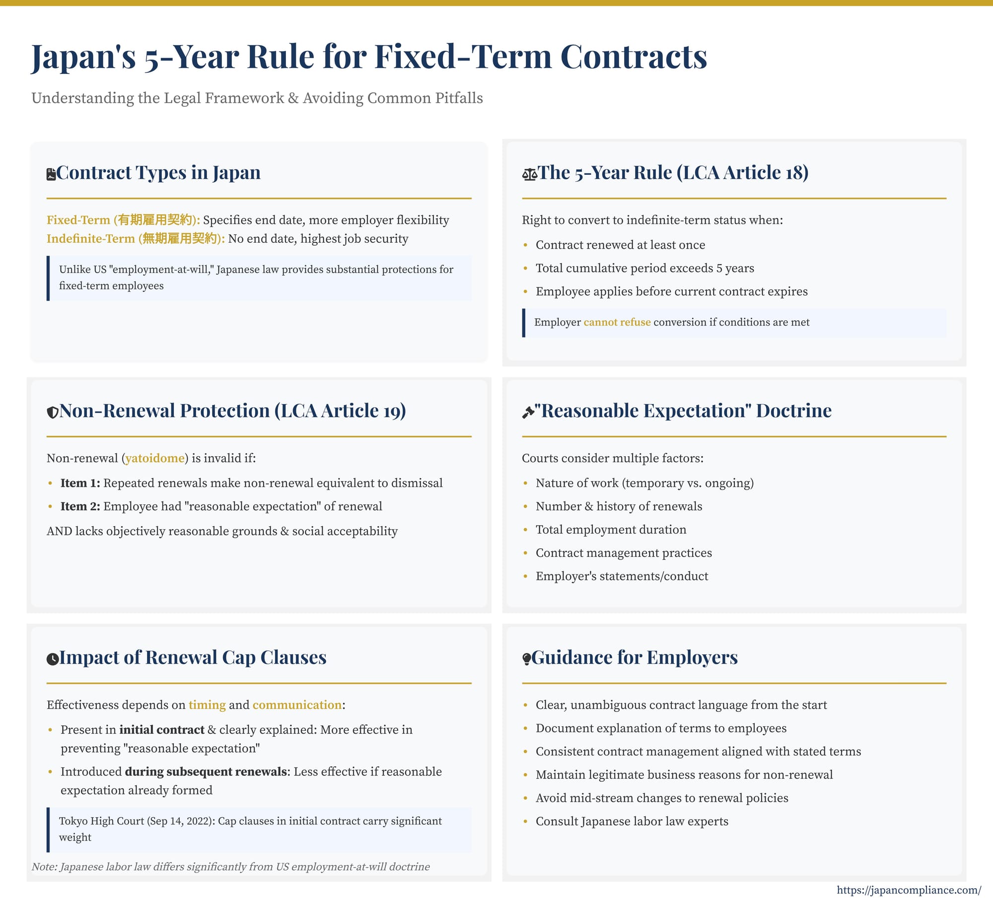 Slide summarising Japan’s 5-year conversion rule, Article 19 non-renewal test, and contract-drafting tips for employers.