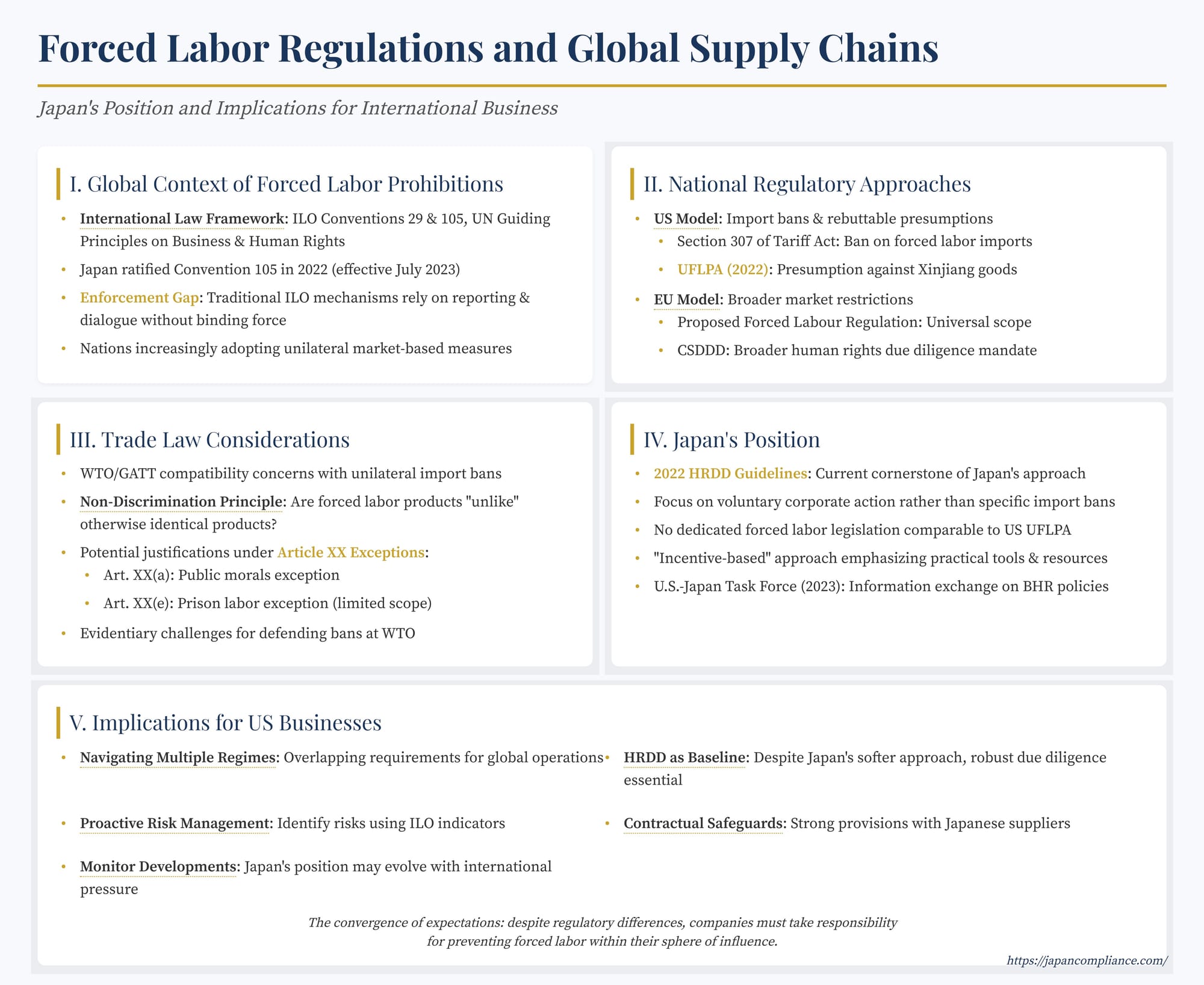 Slide outlining U.S. UFLPA, proposed EU forced-labor ban, Japan’s HRDD guidelines, and supply-chain compliance steps for multinational firms.