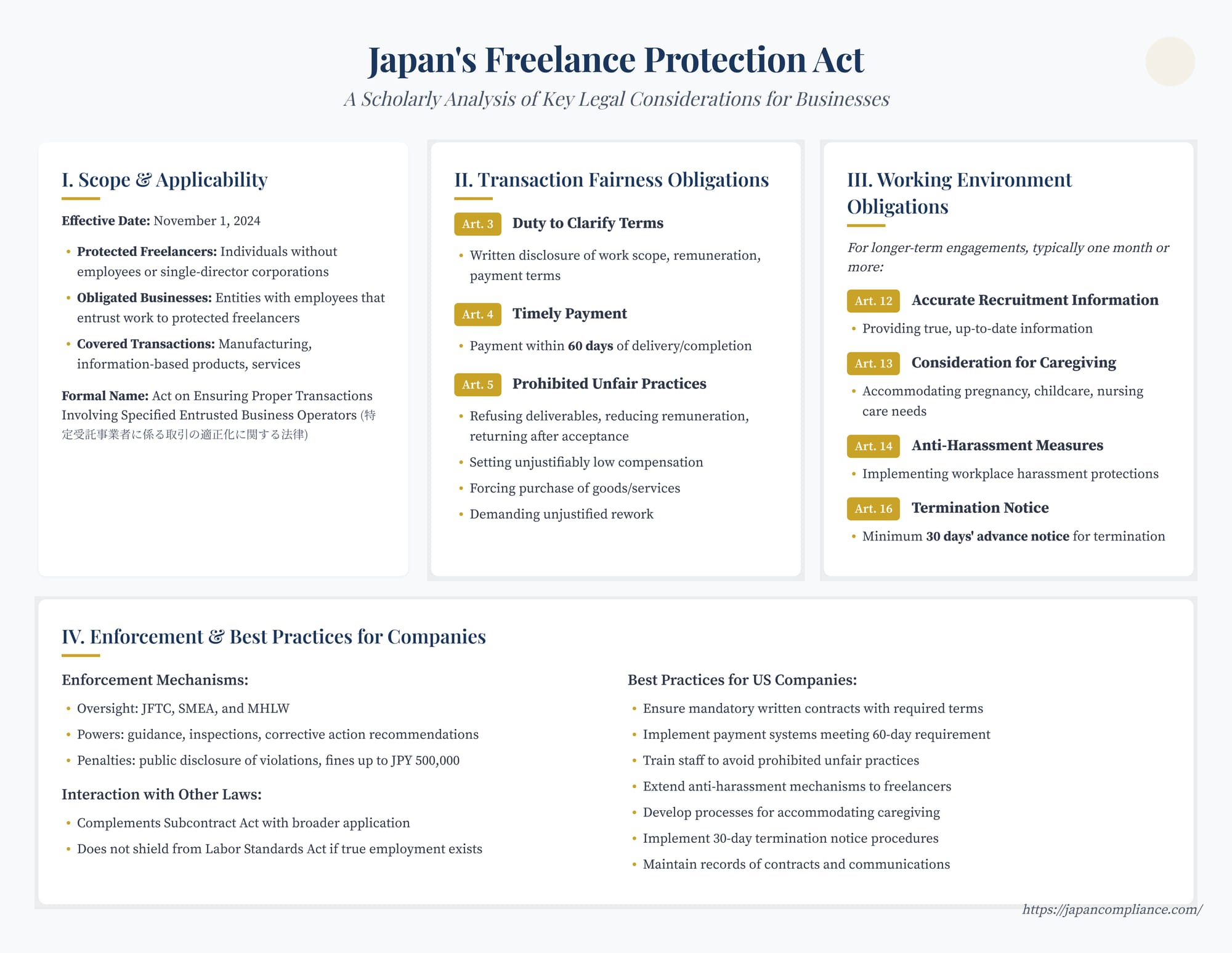 One-slide summary: Japan’s Freelance Protection Act—written terms, 60-day payment, anti-harassment, and compliance checklist