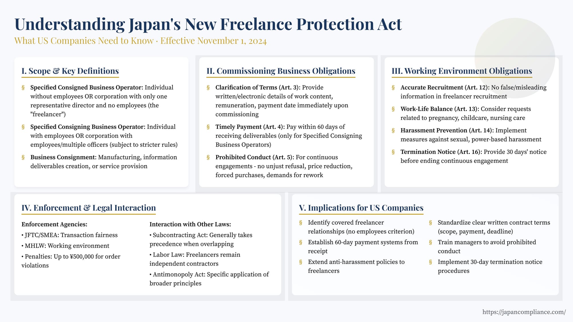 Slide showing Japan’s Freelance Protection Act timeline: scope test, 60-day payment rule, prohibited conduct list, 30-day notice flowchart, and compliance checklist for US companies.