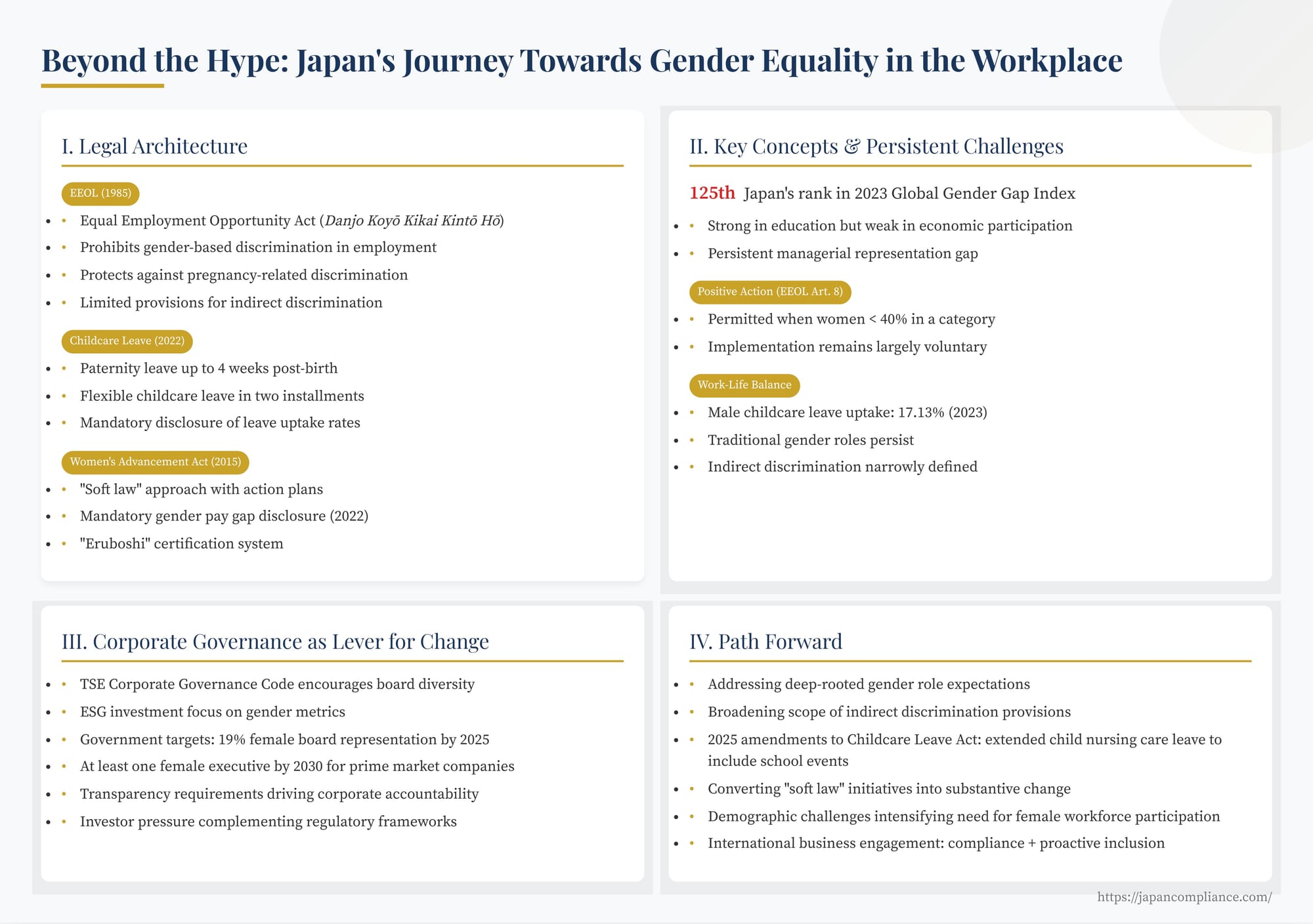 Infographic showing Japan’s three gender-equality pillars (EEOL, childcare-leave reform, Women’s Advancement Act) and key statistics on pay gap, female managers and paternity-leave uptake.