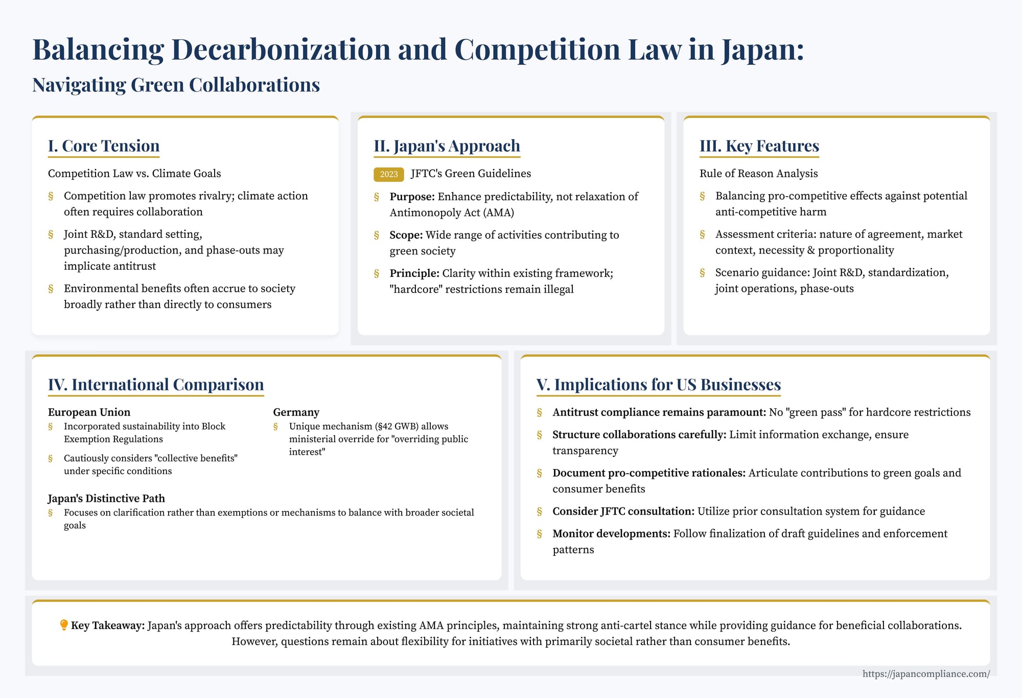 Slide on JFTC draft Green Guidelines: AMA rule-of-reason test for decarbonisation alliances, no blanket exemption, steps for lawful joint R&D, standards and phase-outs.