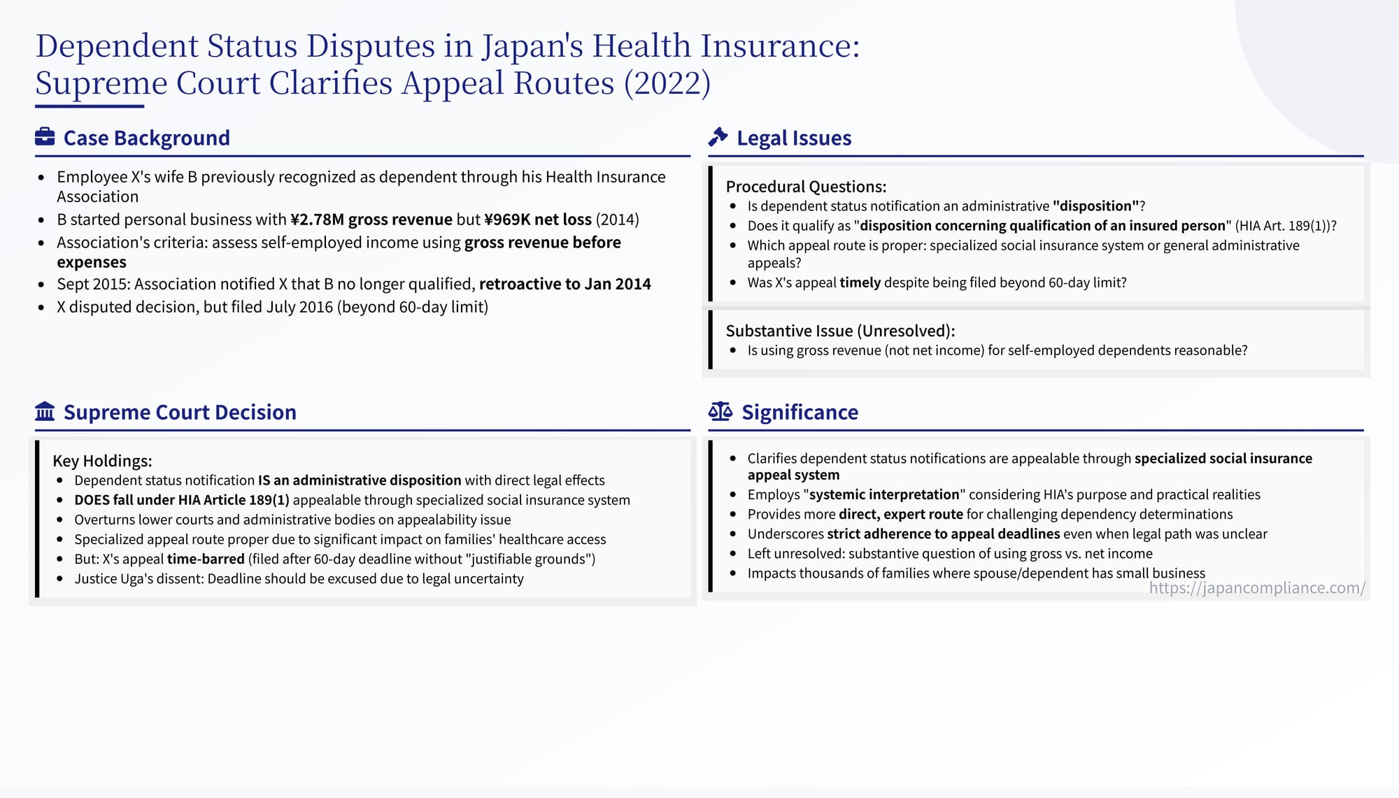 Key points of the 2022 Supreme Court decision on revoking dependent status under Japan’s Health Insurance Act, including appeal routes and 60‑day filing deadline — one‑slide summary.
