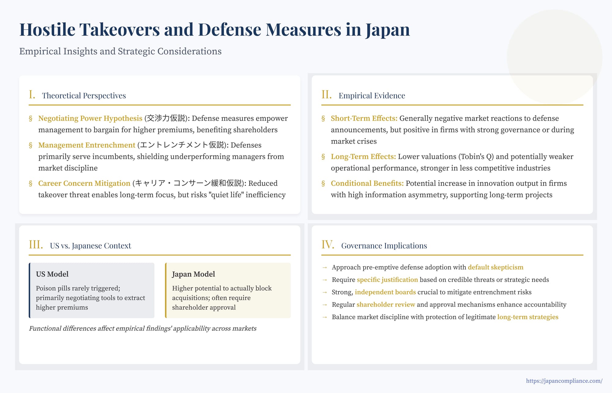 Slide contrasting US vs. Japan poison pill models, showing bid premium uplift, entrenchment risk, and governance safeguards.