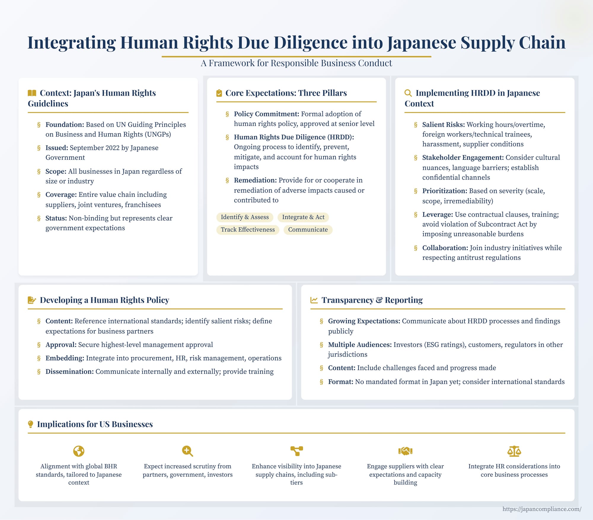 Slide highlighting Japan’s 2022 human-rights guidelines: policy, ongoing HRDD, supplier engagement and legal cautions under Subcontract and Antimonopoly Acts.