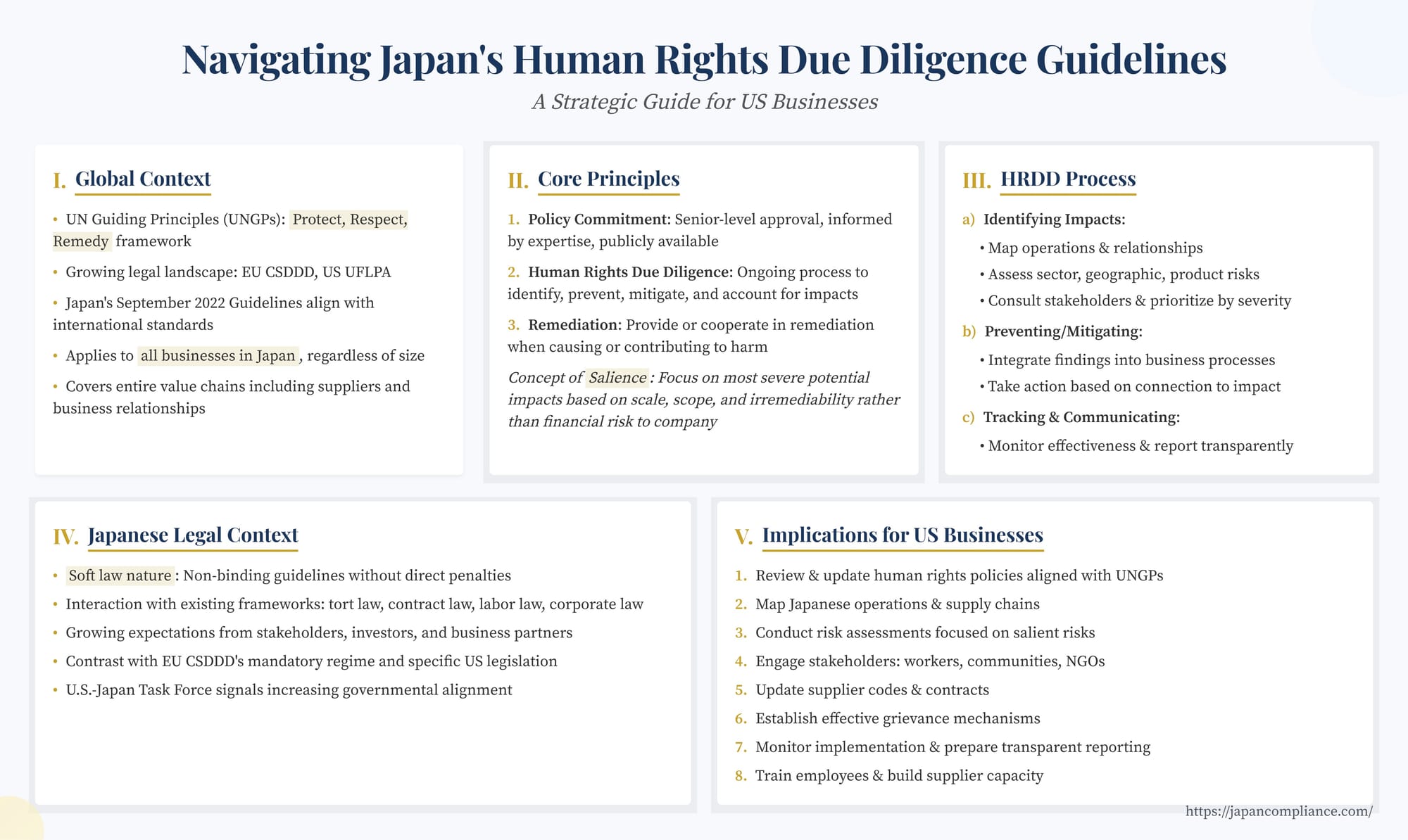 Infographic summarising Japan’s 2022 HRDD Guidelines: policy commitment, salience-based risk assessment, leverage on suppliers, remedy & transparent reporting.