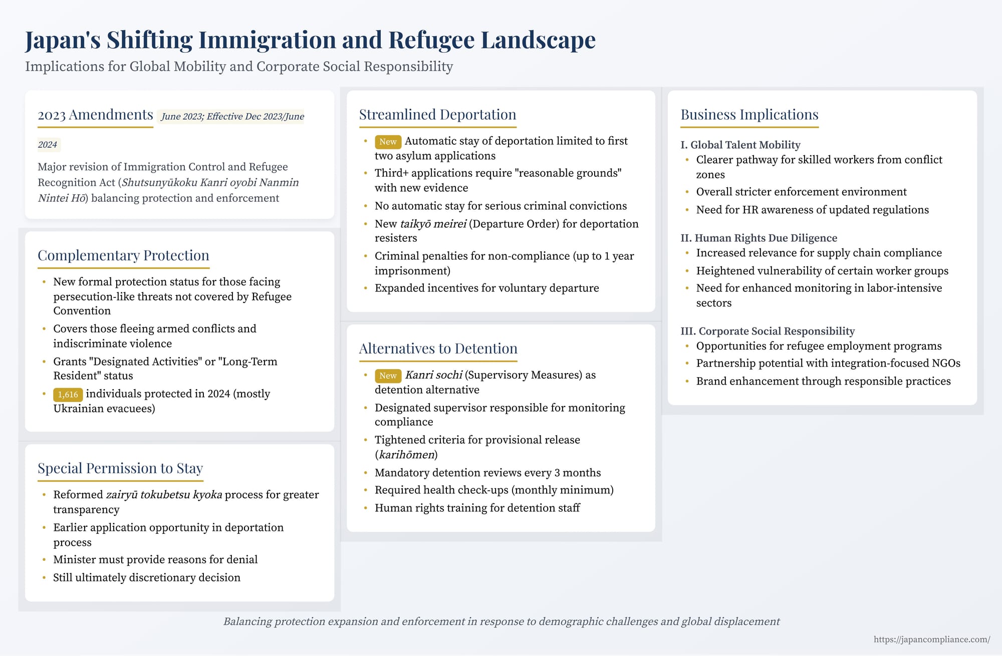 Slide summarising Japan’s 2023 immigration amendments: complementary protection, repeat-asylum limits, detention alternatives and business implications for mobility & CSR.