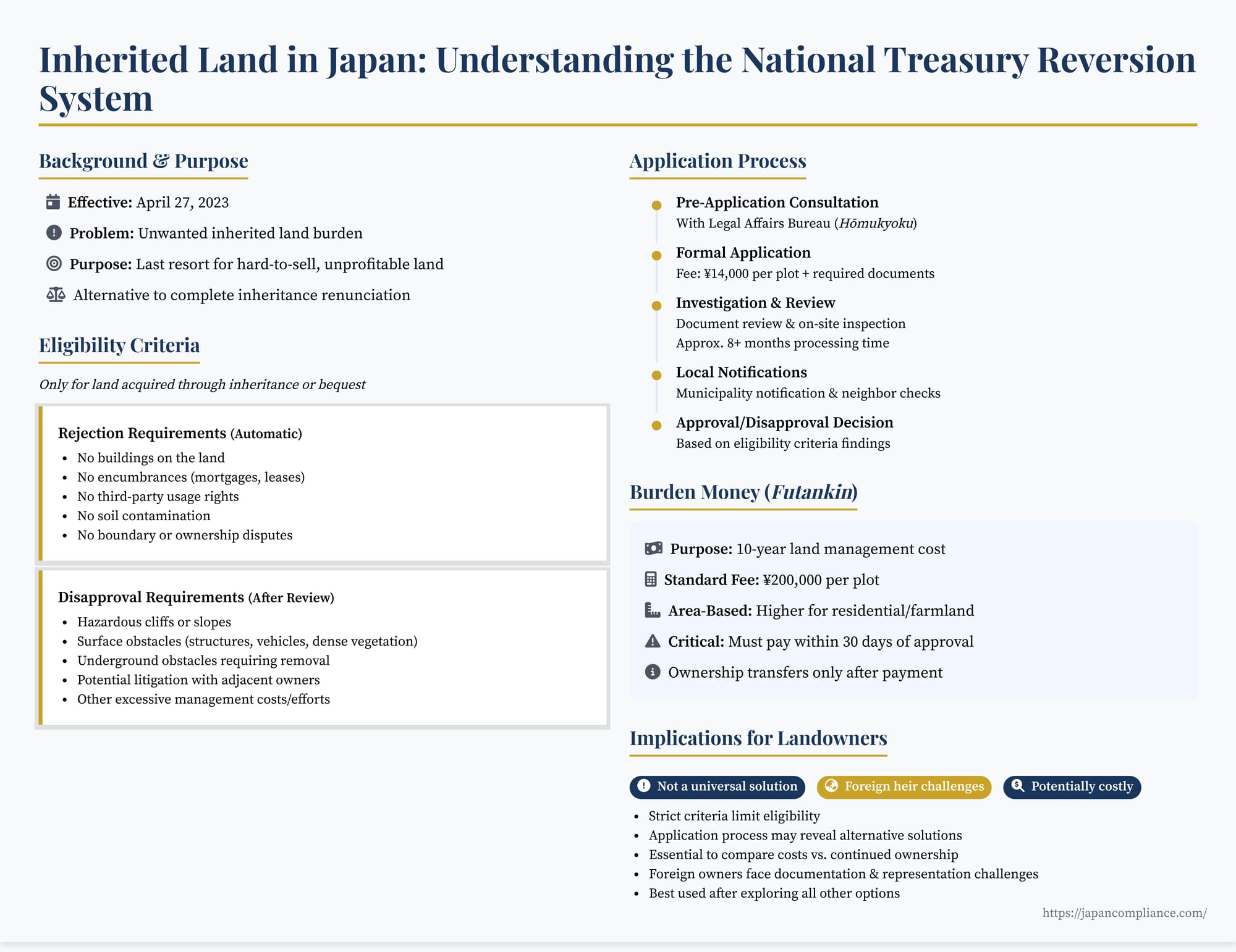 Slide overview: Japan’s National Treasury Reversion System—eligibility hurdles, burden money, and practical implications for heirs