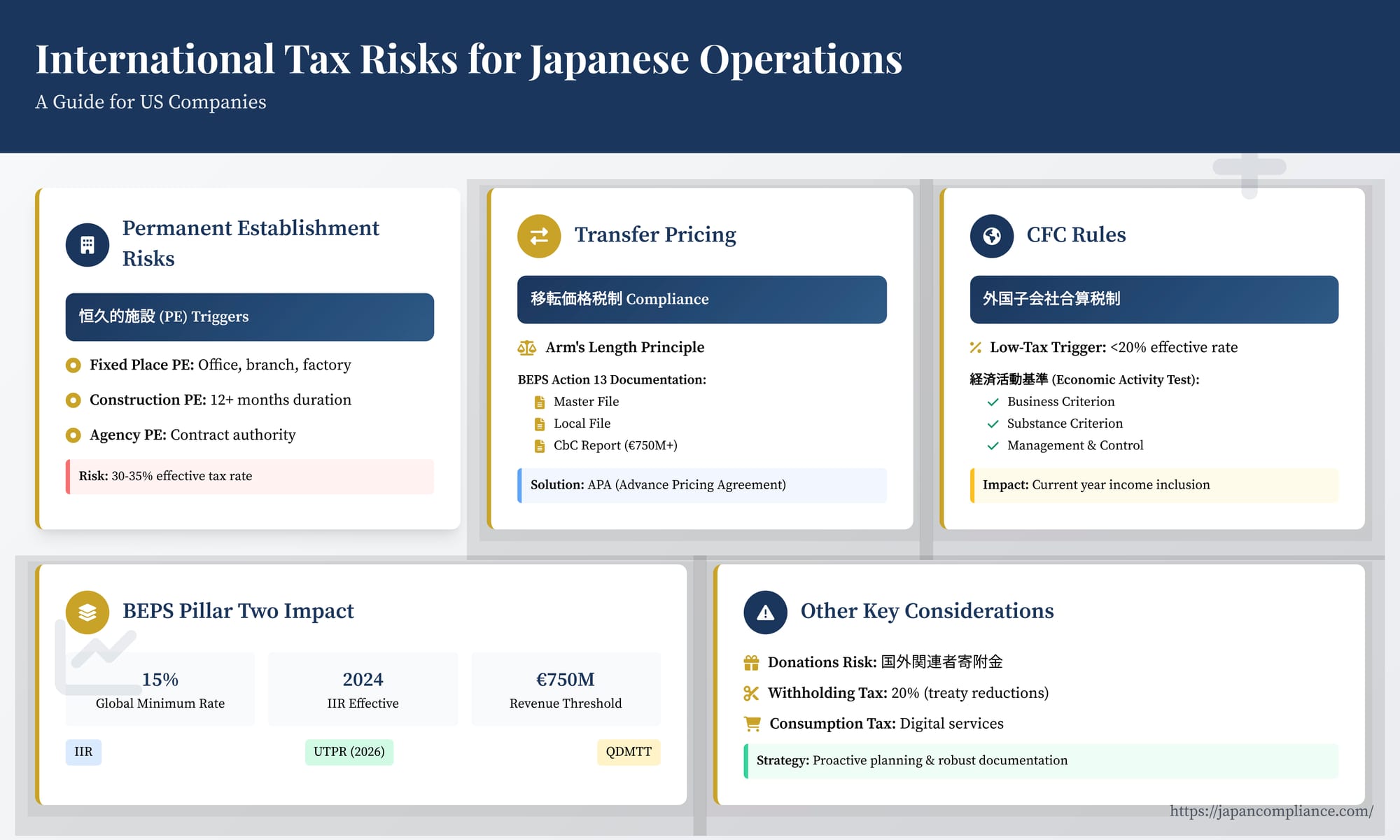 Slide mapping Japan’s international tax risks: PE thresholds, TP documentation, CFC inclusion tests, Pillar Two top-up tax timeline and mitigation checklist.