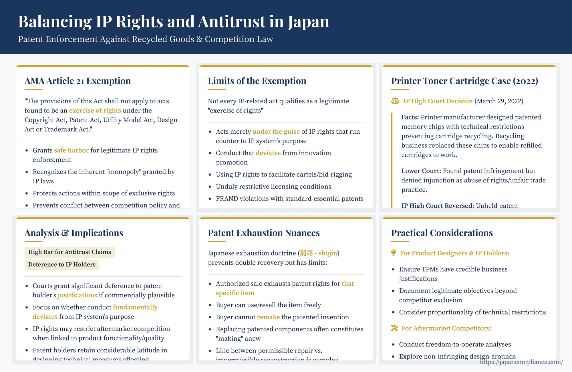 Slide summarising the IP-antitrust interface in Japan: AMA Article 21 exemption, limits on patent enforcement, 2022 toner-cartridge case facts, court test, and compliance takeaways