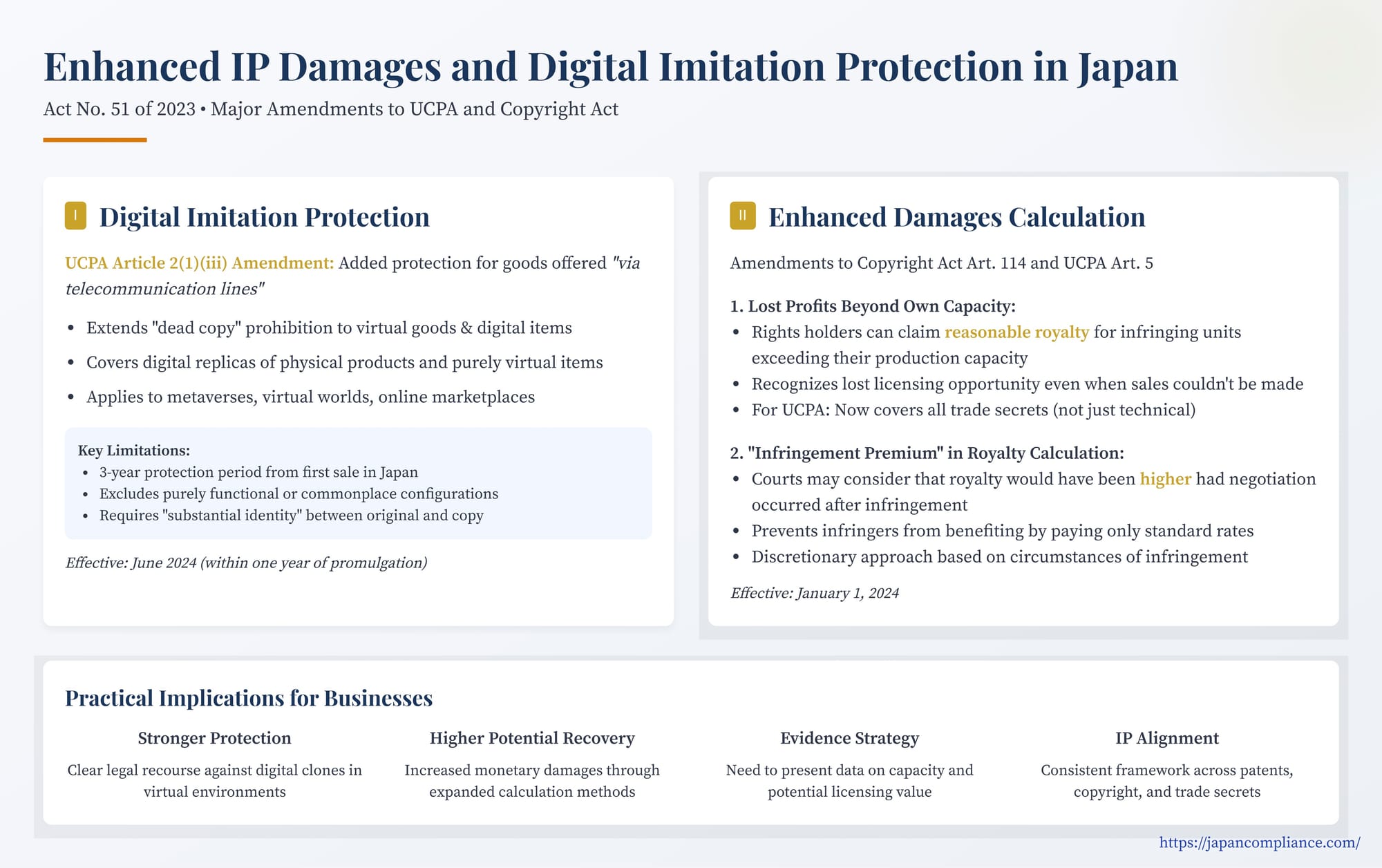 Slide showing Japan’s 2023 IP reforms: digital-imitation ban via telecom lines, capacity-excess royalty damages, infringement-premium uplift and compliance checklist.