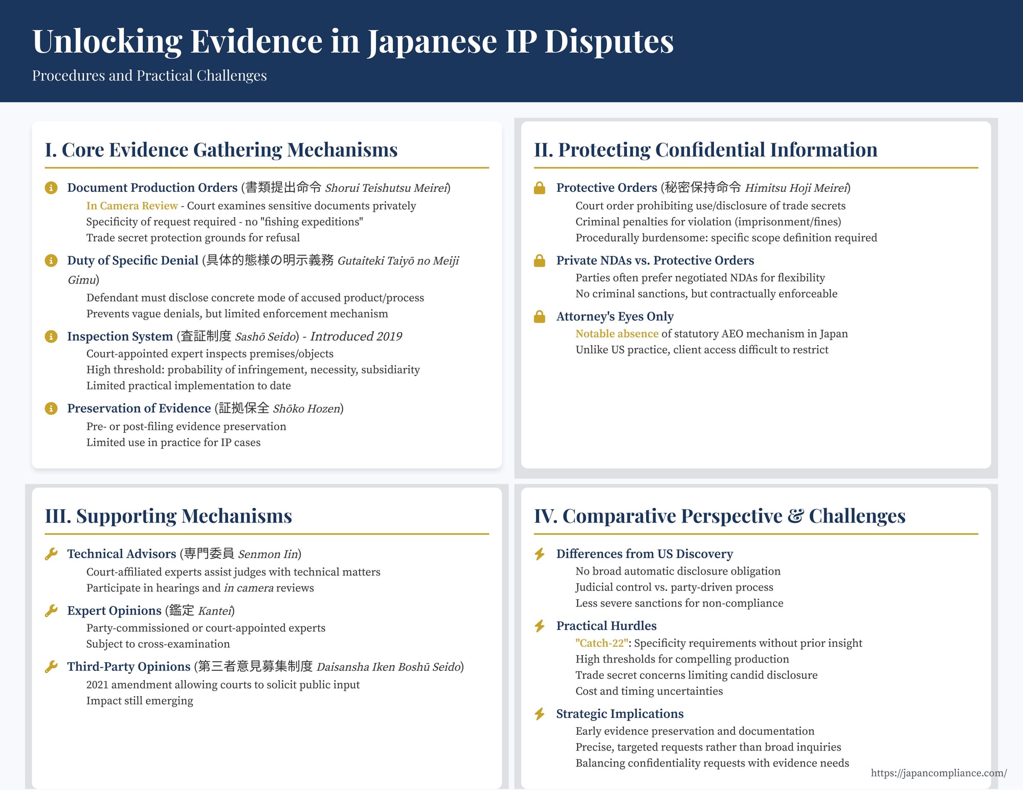 Slide summarising Japan’s IP evidence tools: document-production orders, in-camera review, inspection system, protective orders and trade-secret safeguards