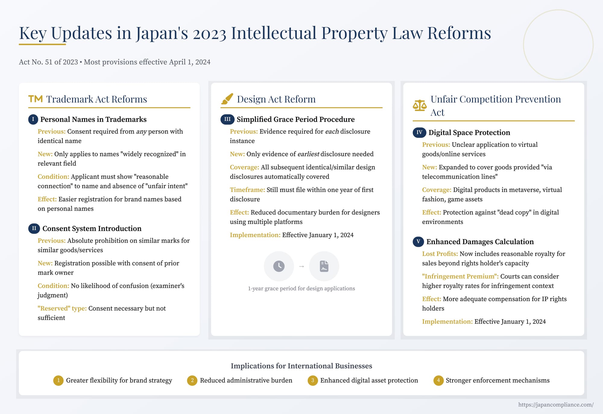 Slide summarising Japan’s 2023 IP reforms: defensive 3-D trademarks, broader partial designs, digital-replica UCPA protection and fast-track examination scheme.