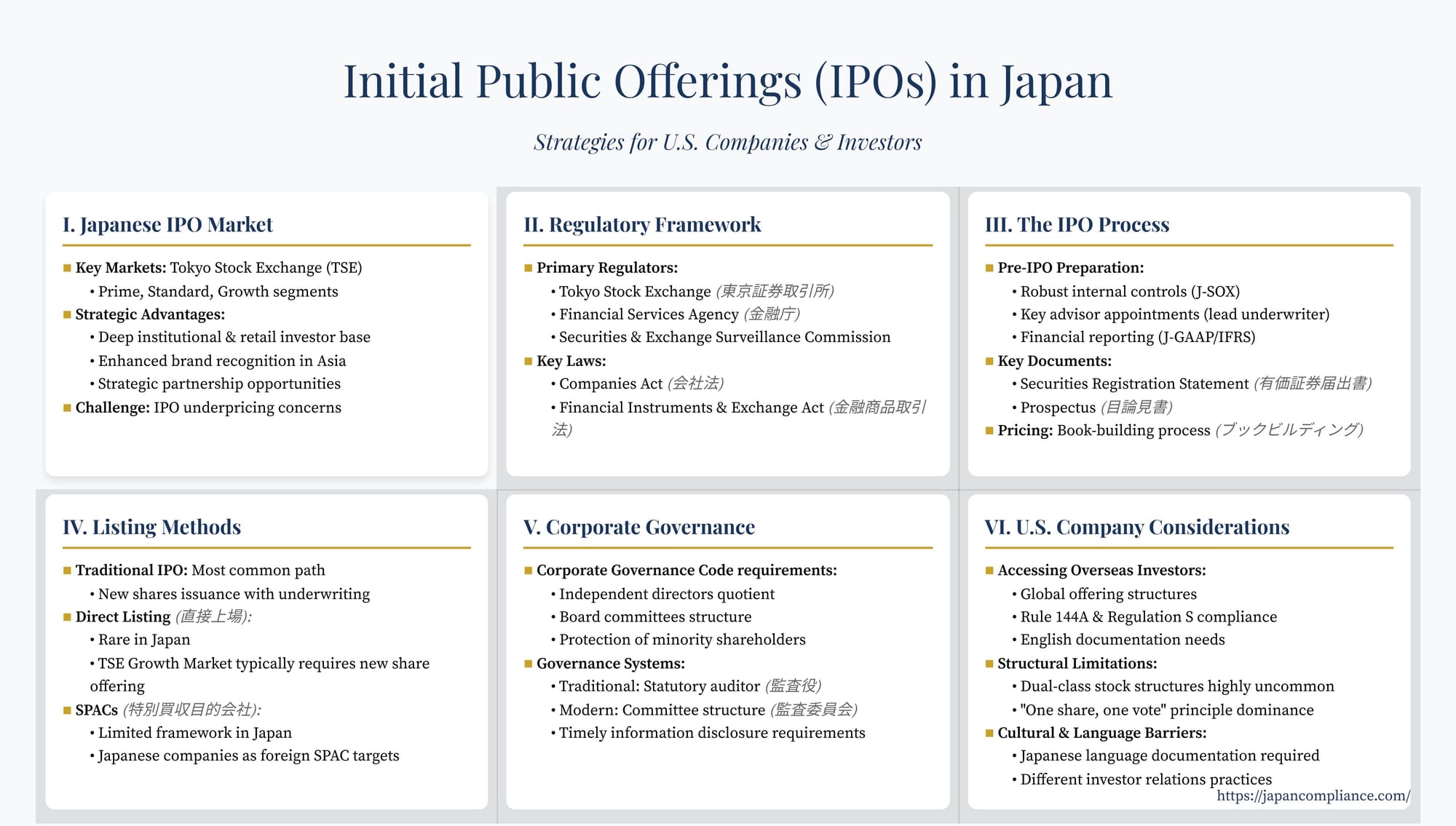 Slide summarizing Japan IPO roadmap—pre-IPO governance, TSE examination, book-building pricing, alternative listings, and post-listing governance obligations.
