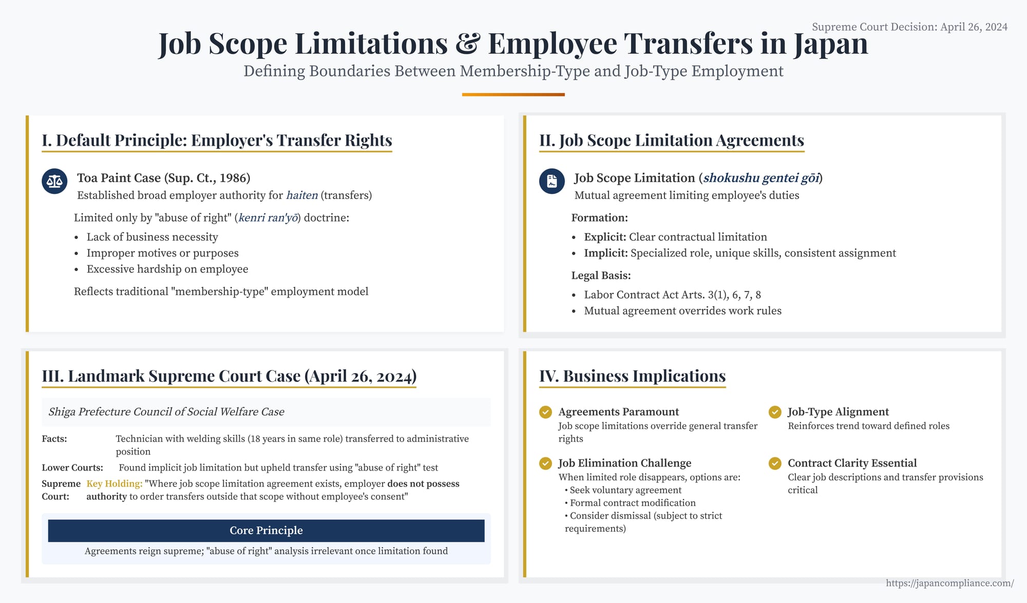Slide summary: Supreme Court 2024 ruling—job-scope limits override transfers, implications for job-type employment in Japan
