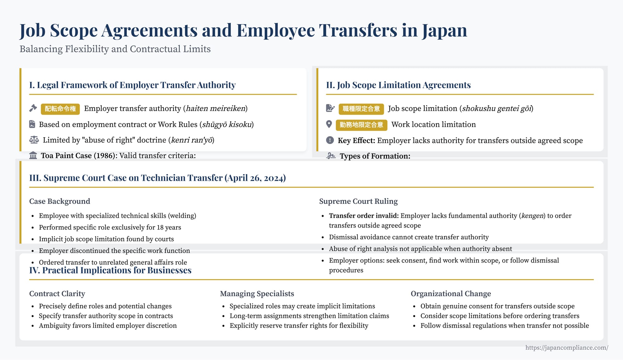 Slide explaining Japan’s 2024 Supreme-Court job-scope ruling: when contract limits block transfers, required employer actions and compliance checklist.