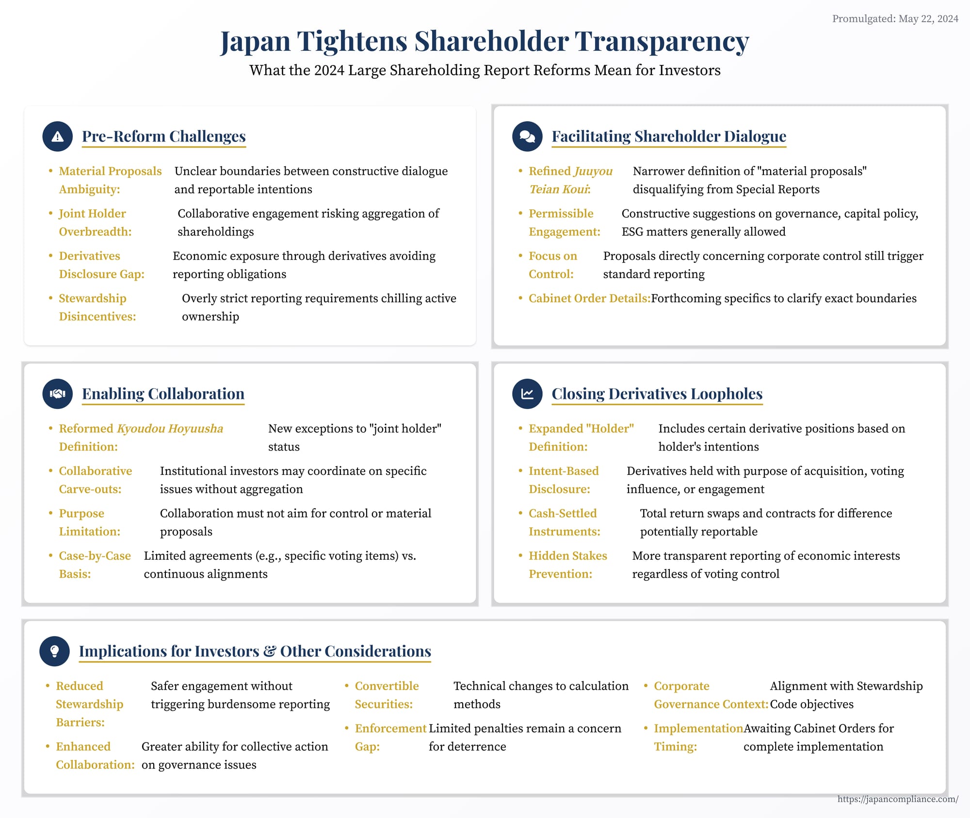 Slide summary: Japan 2024 LSR reform—3 % threshold, 3-day filing window, derivative aggregation