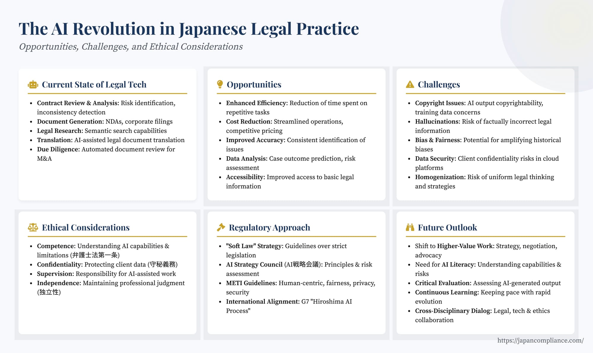 Slide outlining AI’s impact on Japanese legal practice: legal-tech use cases, key risks (copyright, bias, confidentiality), JFBA ethical duties and Japan’s soft-law AI governance.