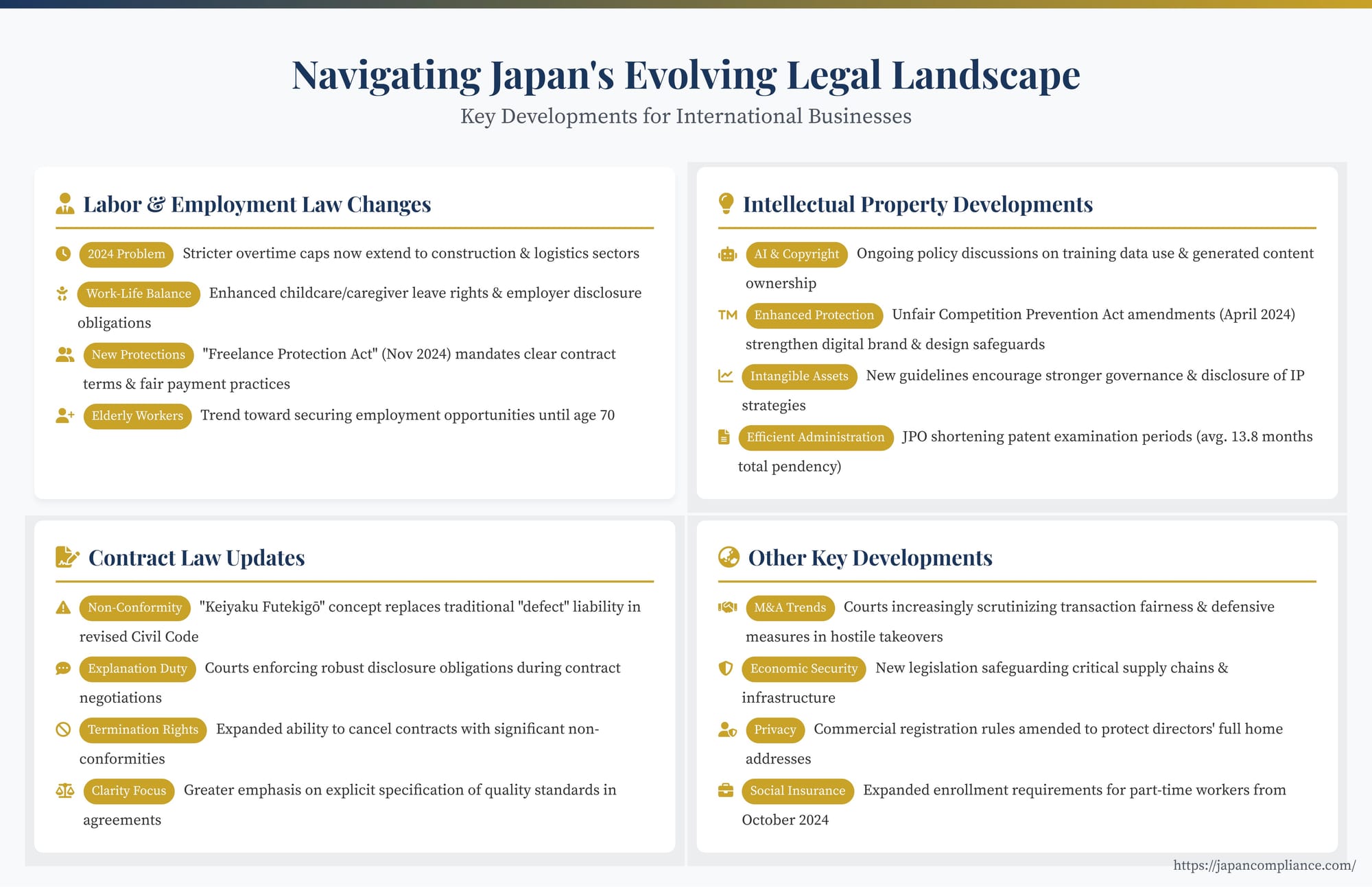 Slide summarising Japan’s 2024-25 legal updates: overtime caps, freelance law, AI copyright, Civil Code non-conformity, corporate governance reforms