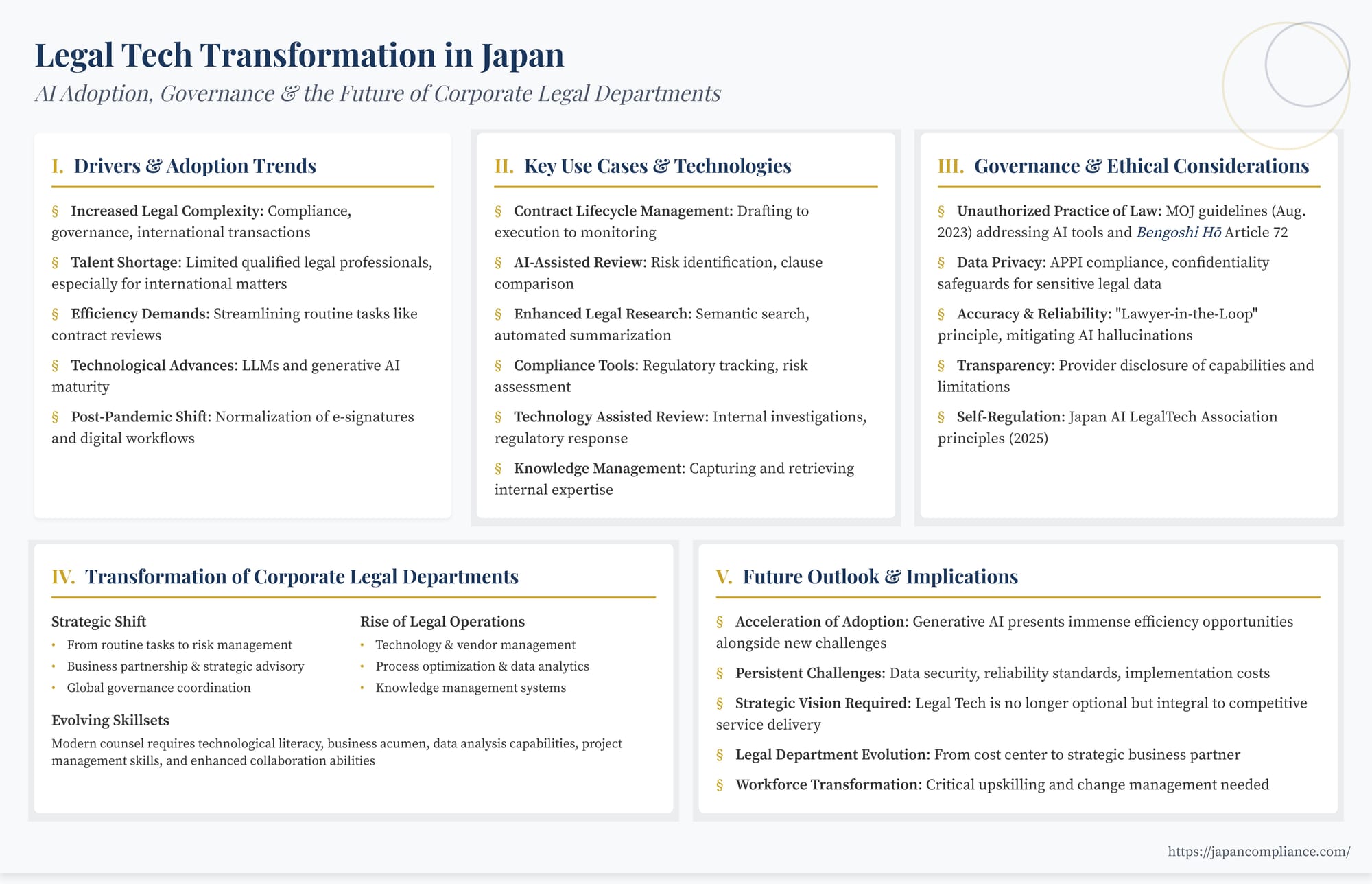 One-slide summary: Japan’s Legal-Tech adoption—AI contract review, UPL guidance, APPI compliance, Legal Ops evolution