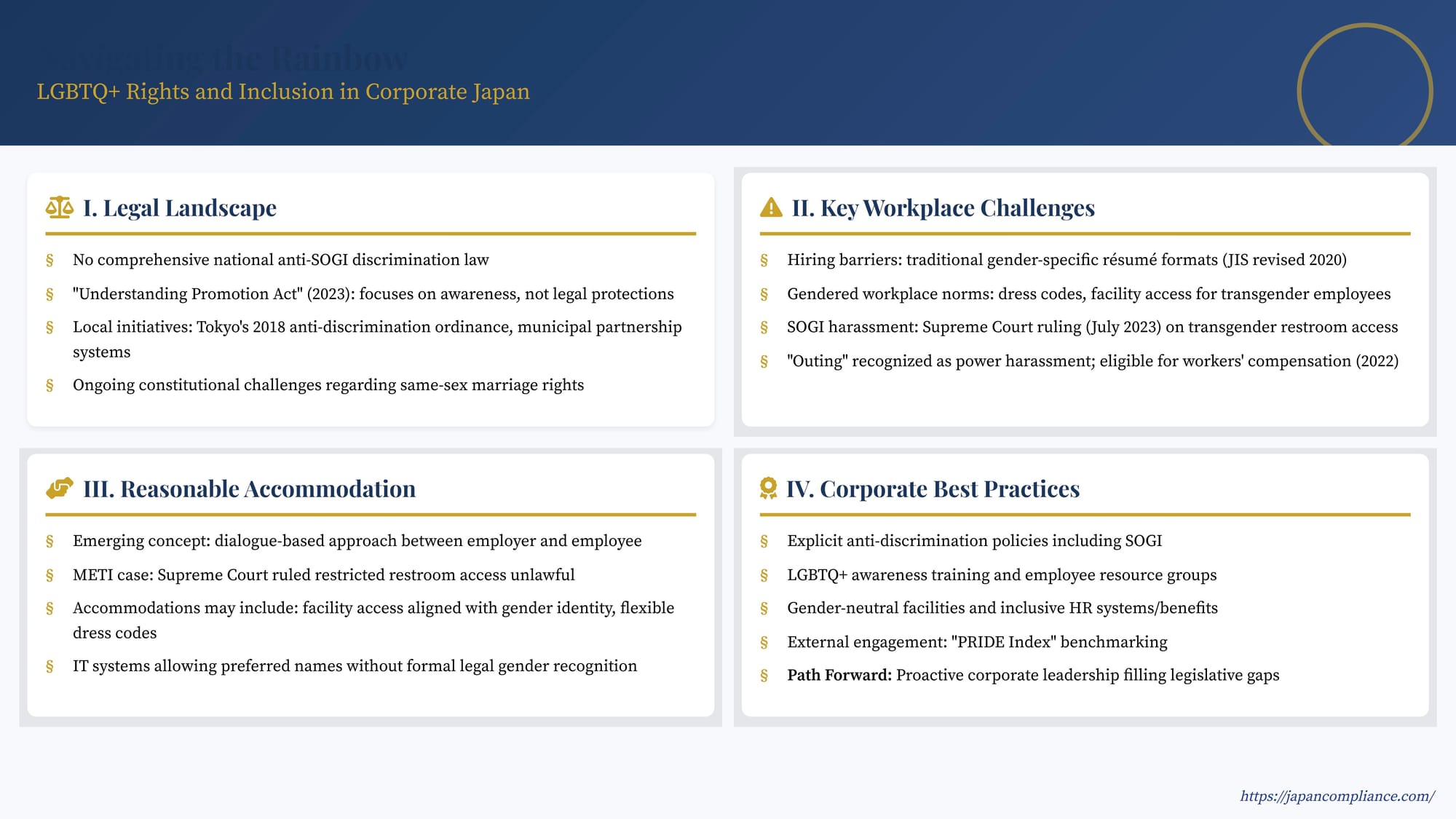 Slide summarizing Japan's legal gaps on LGBTQ+ employment protections, key 2023 court rulings, and corporate best practices for inclusive workplaces