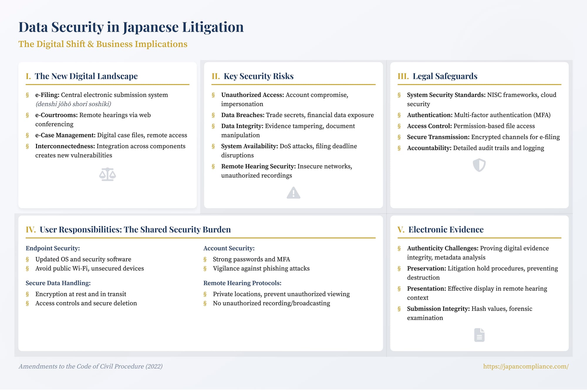 Single-slide summary of key cybersecurity measures for companies using Japan’s new e-filing and remote-hearing court system