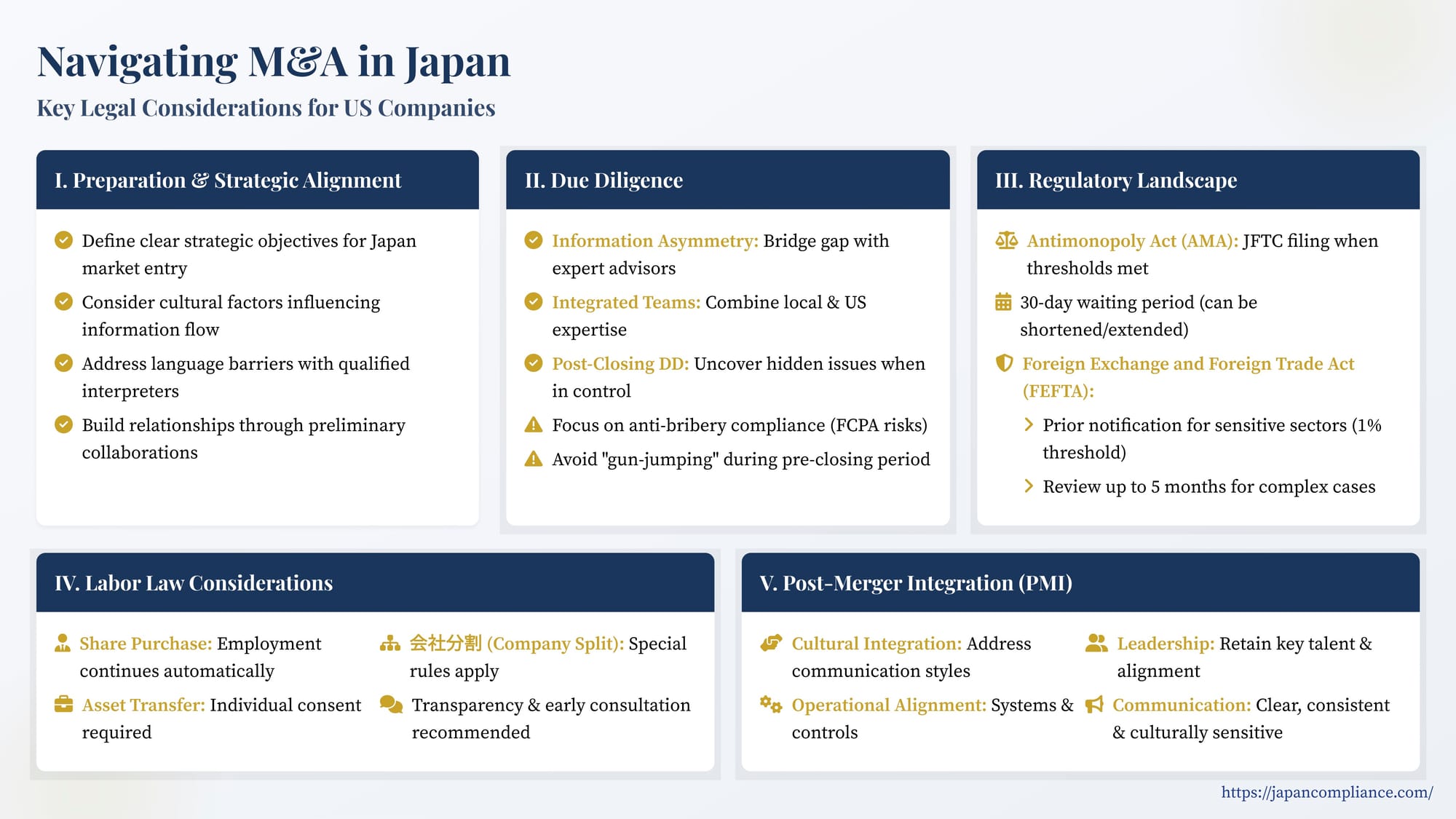 Slide showing Japan-M&A timeline: strategic fit, due diligence, AMA & FEFTA filings, labor transfer steps, and post-merger integration milestones.