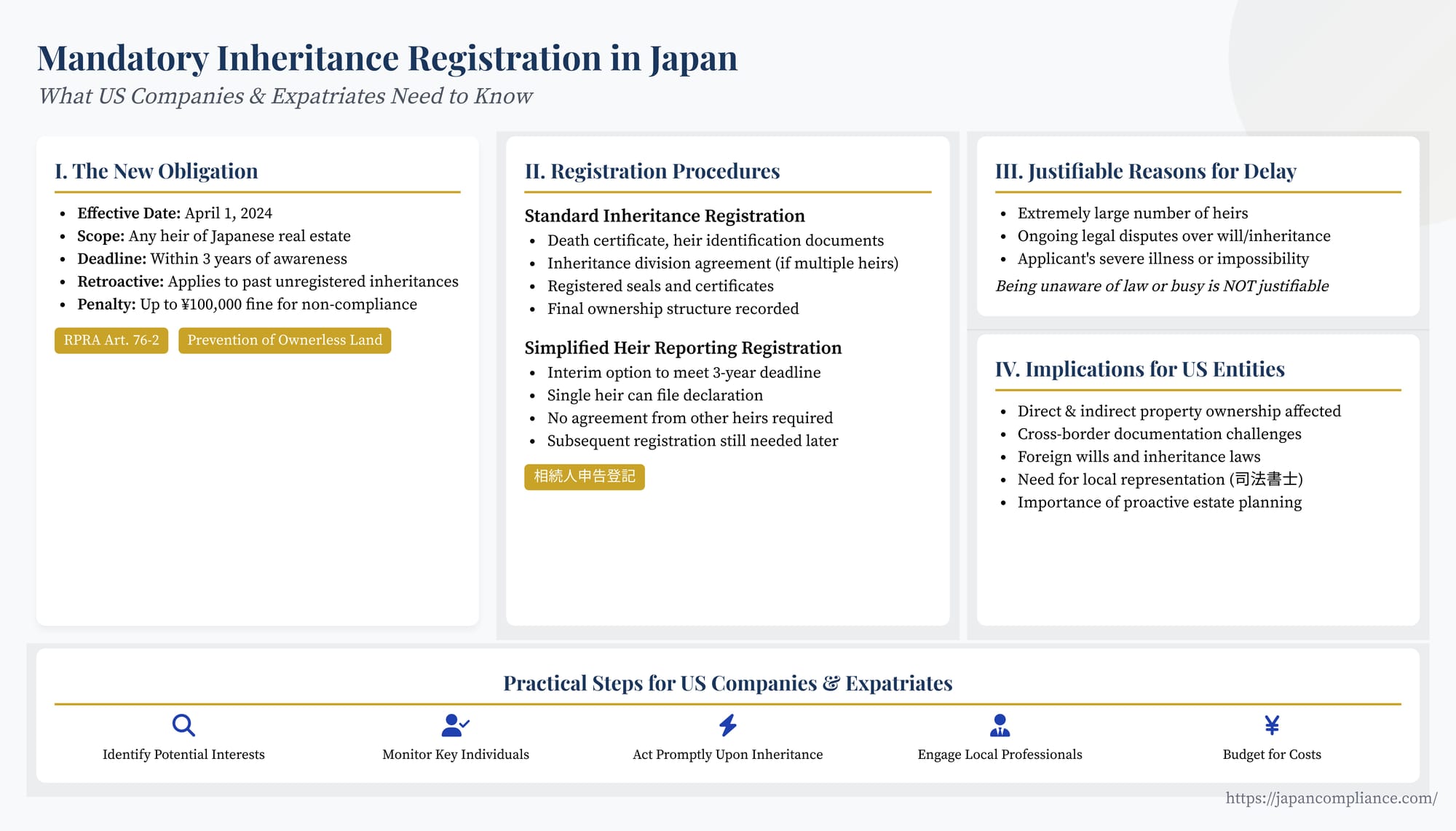 Slide summarising Japan’s mandatory inheritance registration: three-year deadline, fines, simplified heir report, business implications