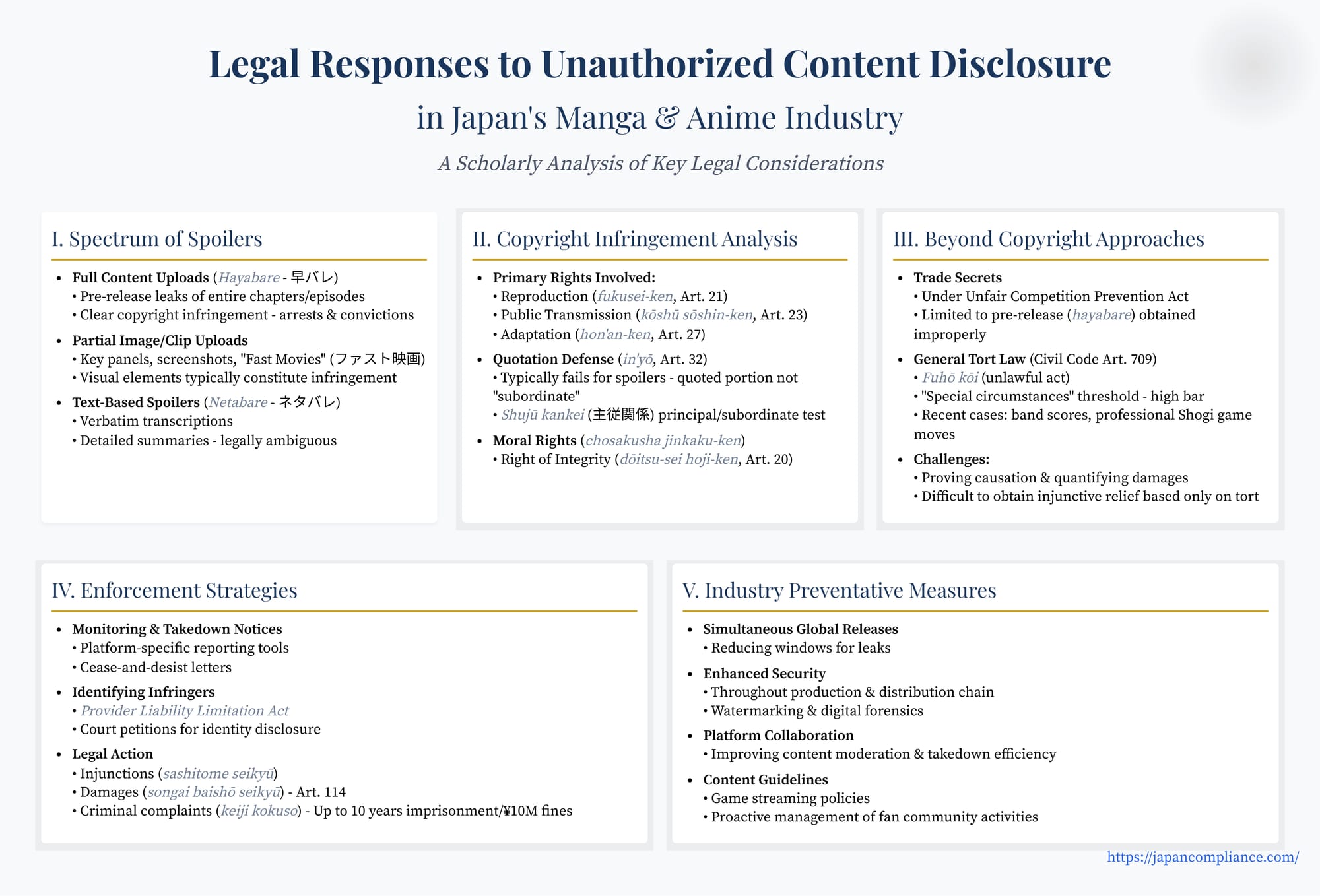 One-slide summary: Japan’s legal responses to manga/anime spoiler leaks—takedowns, injunctions, ISP blocking, and criminal penalties