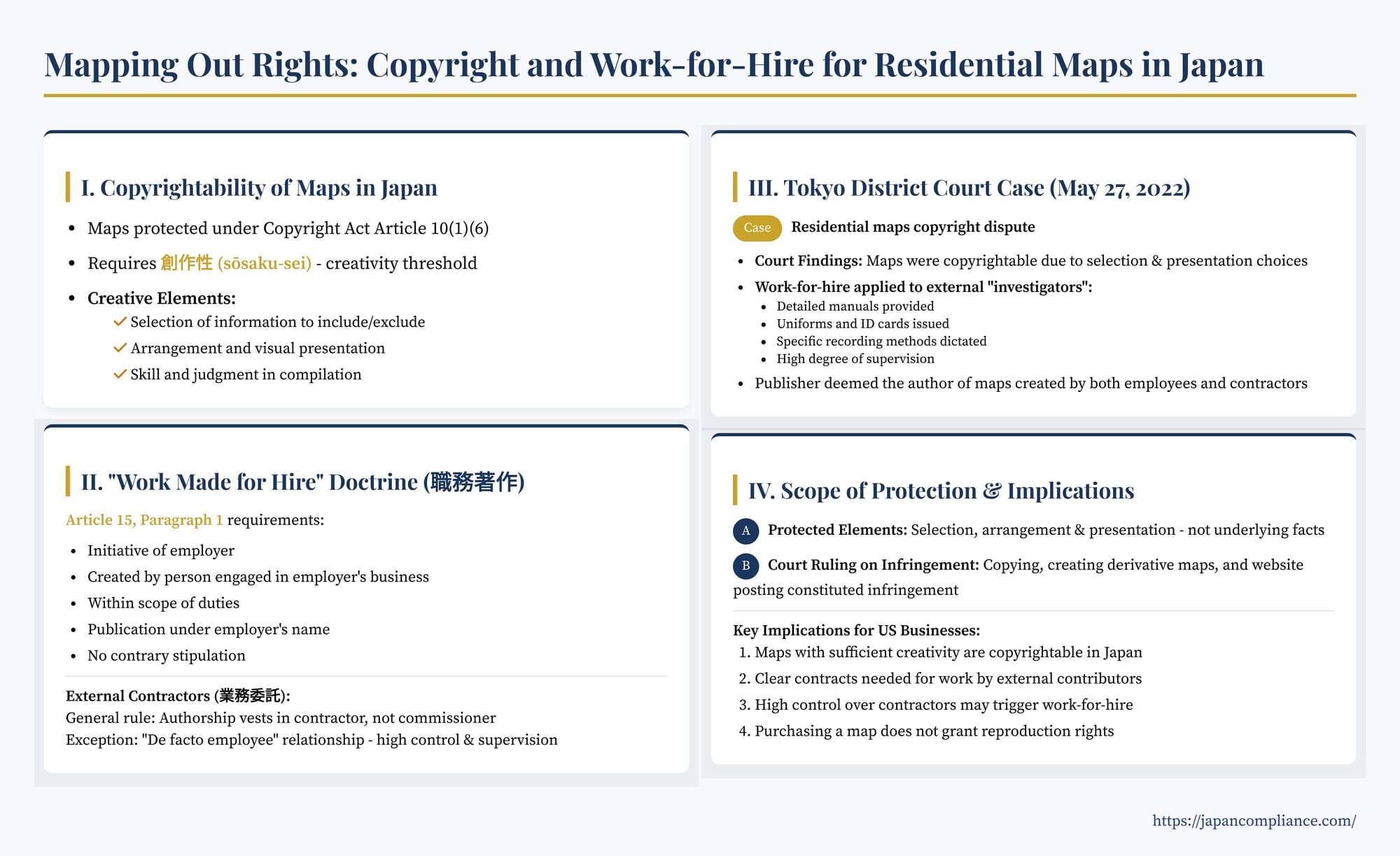 Slide summarising Japanese copyright and work-made-for-hire rules for residential maps: creativity test, Article 15 criteria, contractor control factors