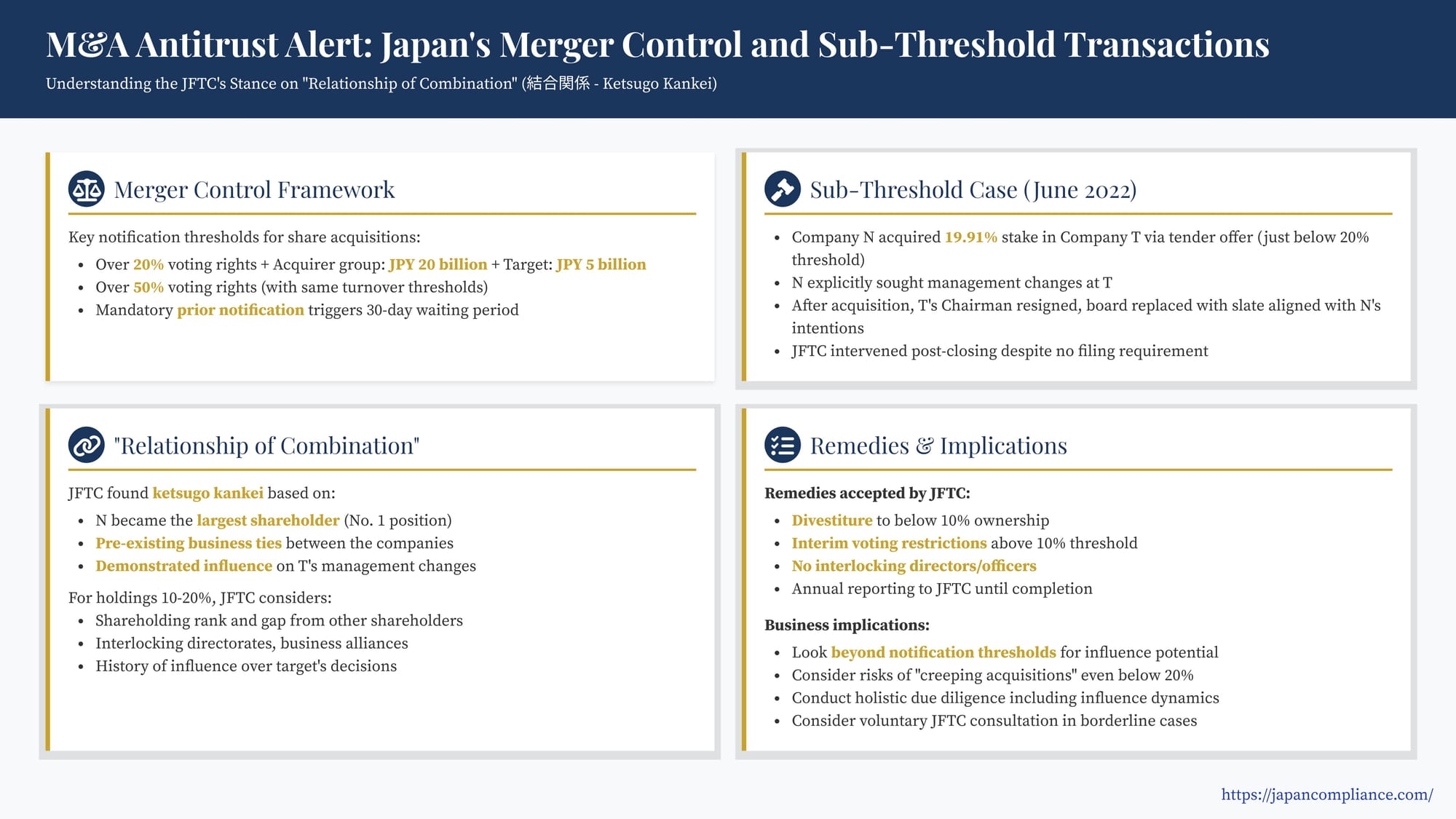 Slide summarizing Japan’s sub-threshold merger-control case—19.91 % tender offer, ketsugo kankei factors, JFTC divestiture remedy, and compliance tips for M&A teams.