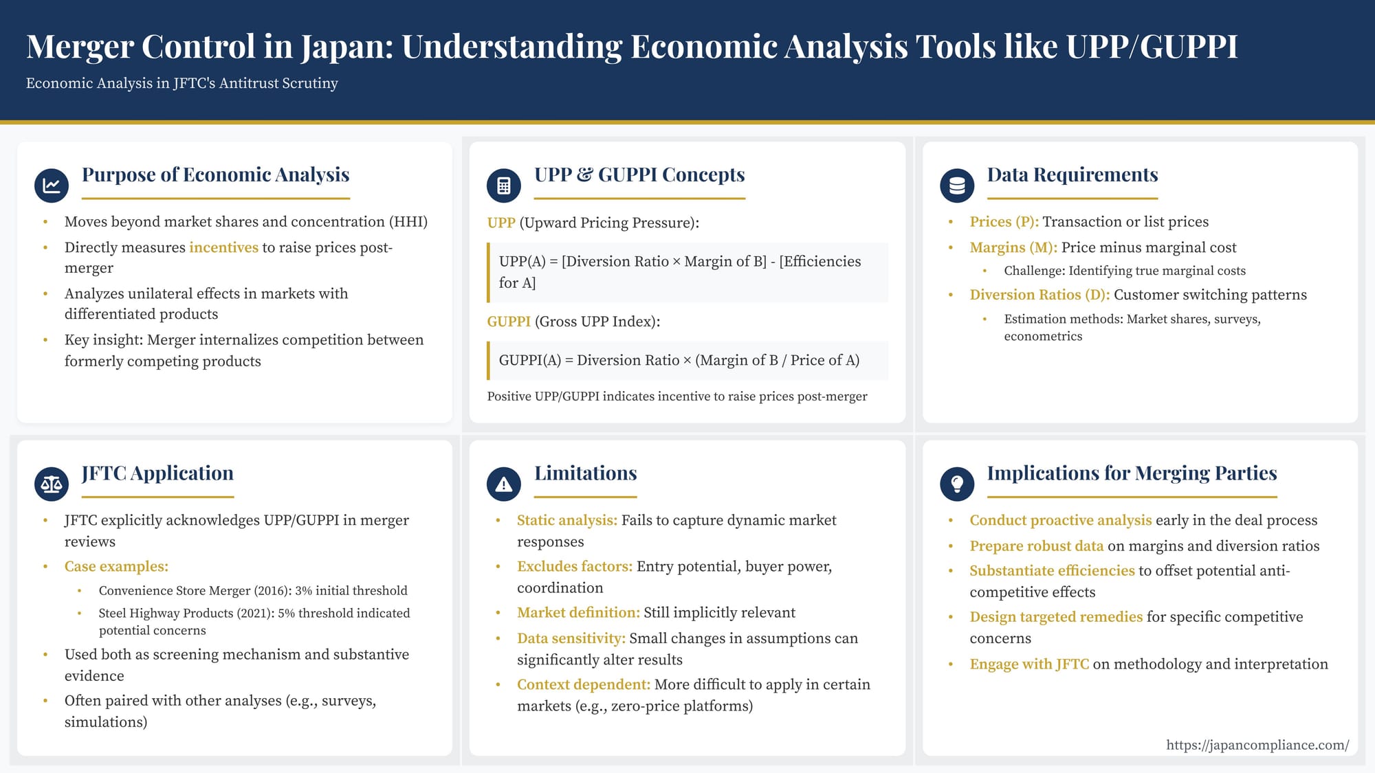 Slide visualising Japan-merger UPP/GUPPI workflow—diversion ratio, margin inputs, 5 % screen, and efficiency offset.
