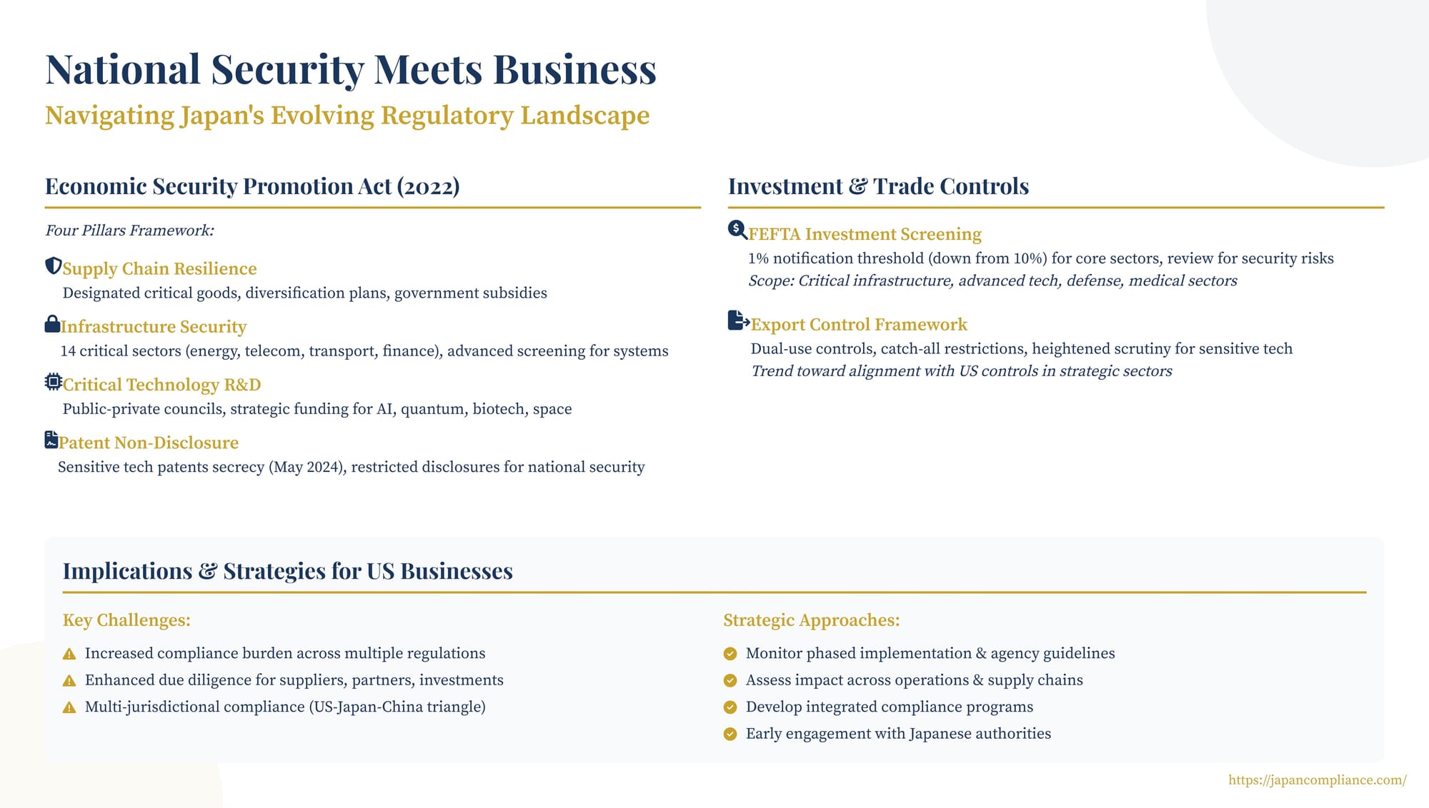 Slide summarising Japan’s economic-security framework: four-pillar 2022 Act, 1 % FEFTA FDI trigger, export-control vigilance and compliance checklist for US firms.